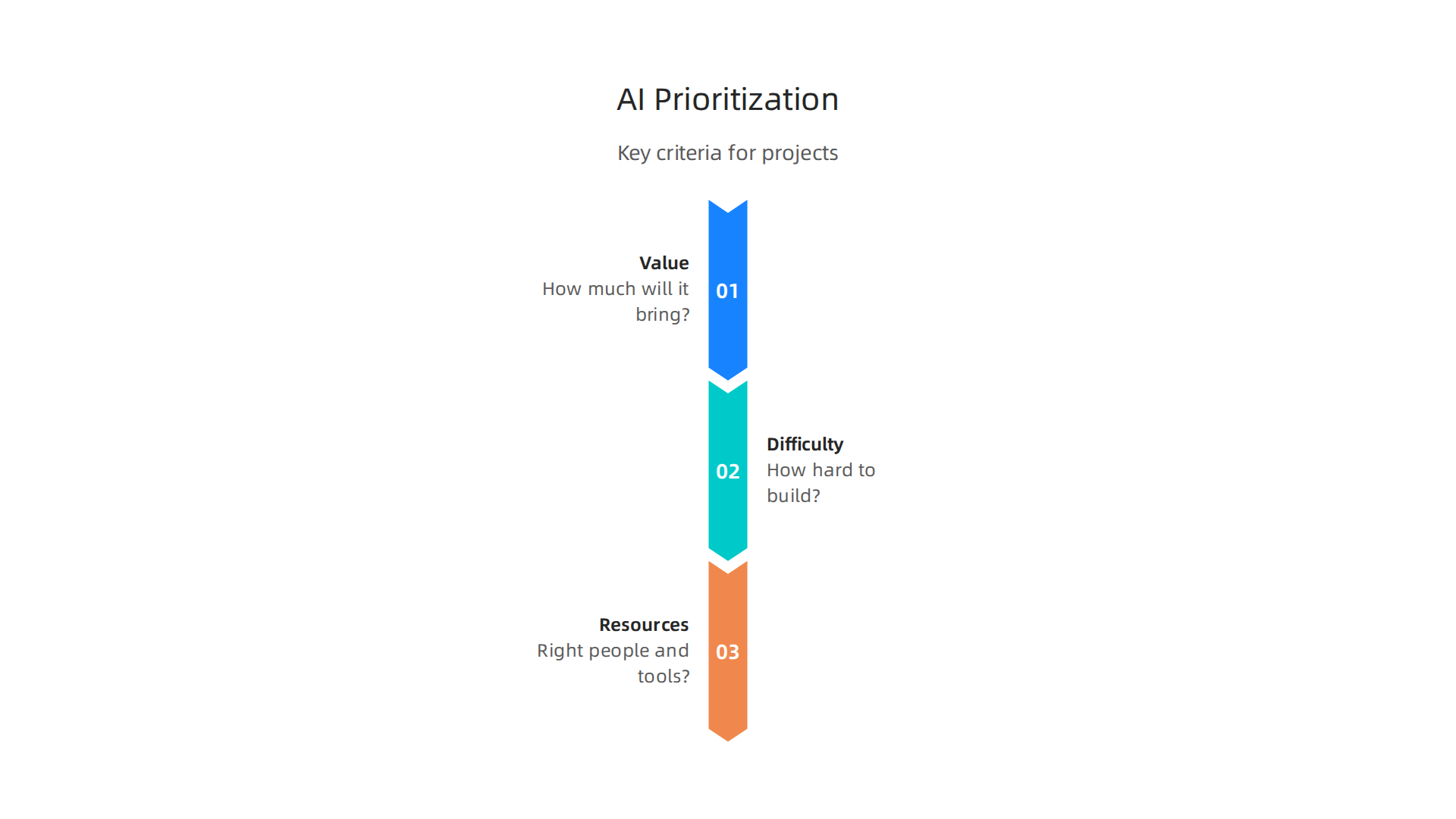 A framework outlining key criteria for prioritizing AI projects within a corporate strategy.