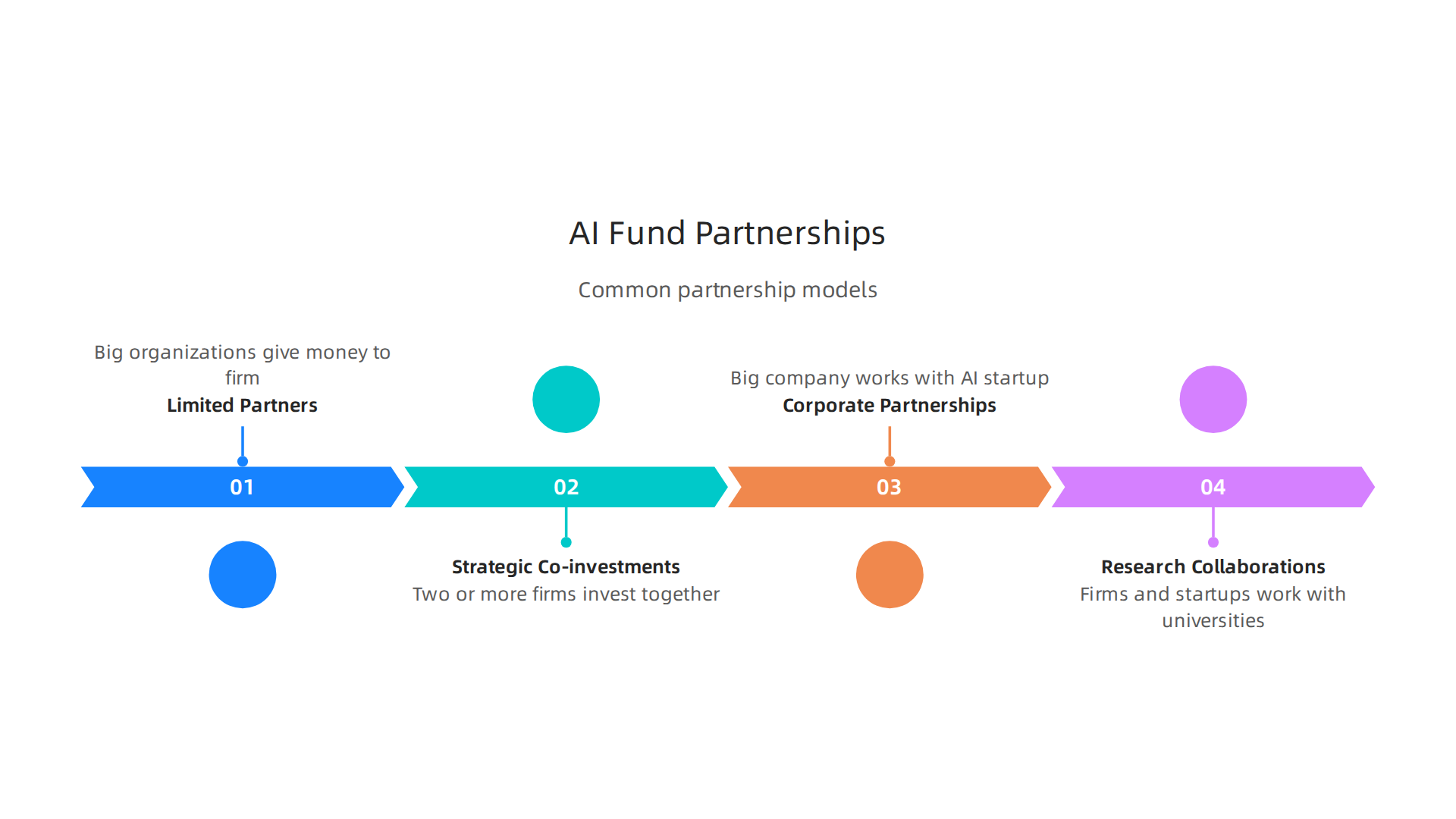 An infographic illustrating various partnership models prevalent among AI investment funds and startups.