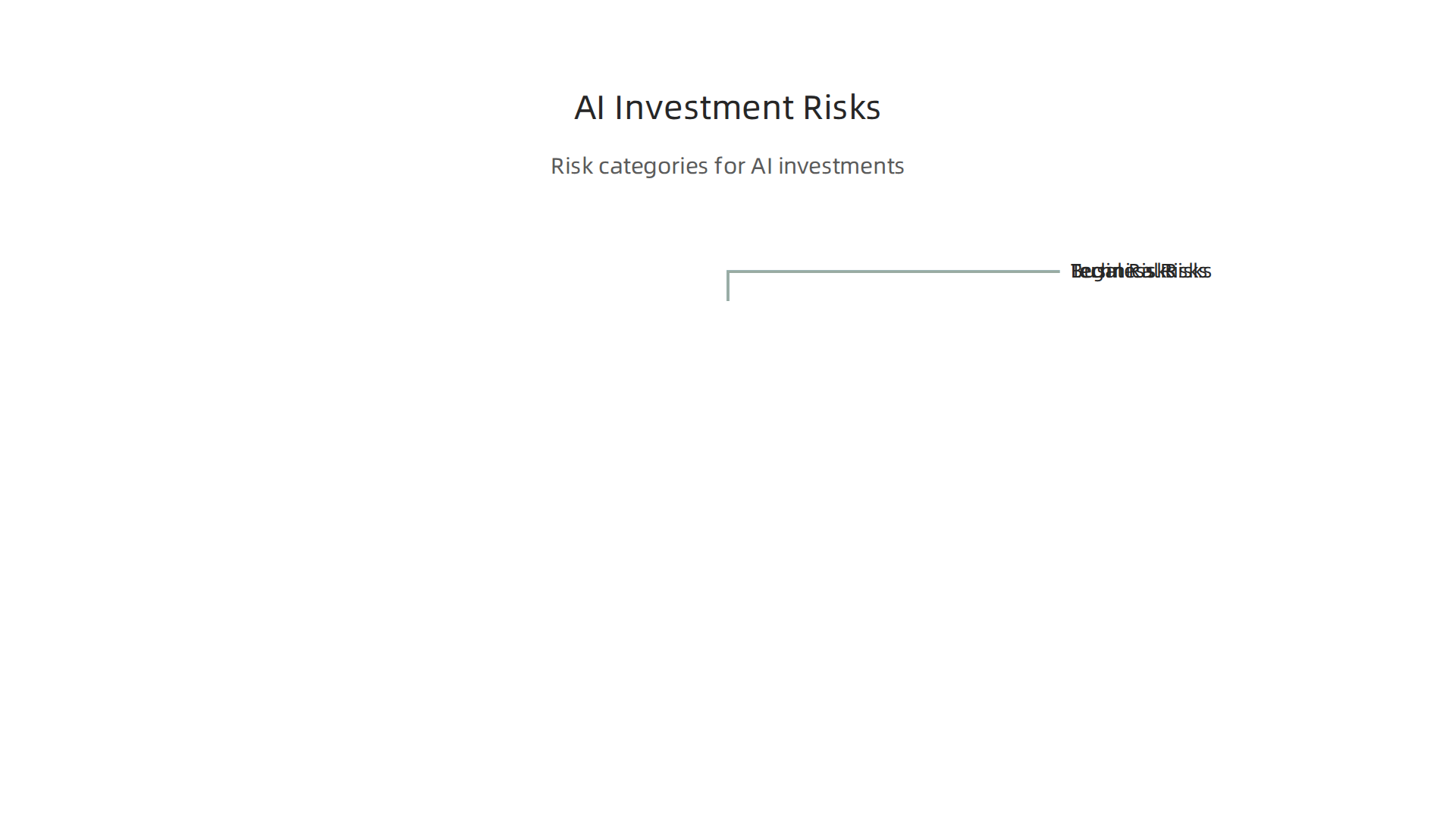 An infographic categorizing the main types of risks associated with AI investments, from technical to legal.
