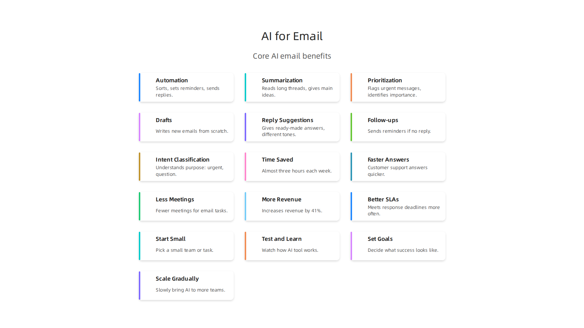 Infographic illustrating the core functions of AI in improving email management and workflow.