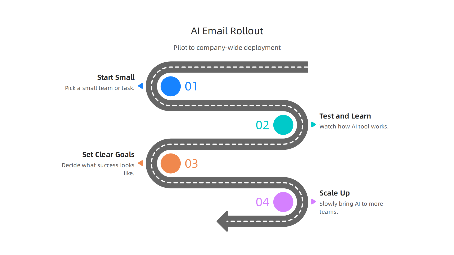 Infographic detailing the phased approach for implementing AI email tools from pilot to company-wide use.