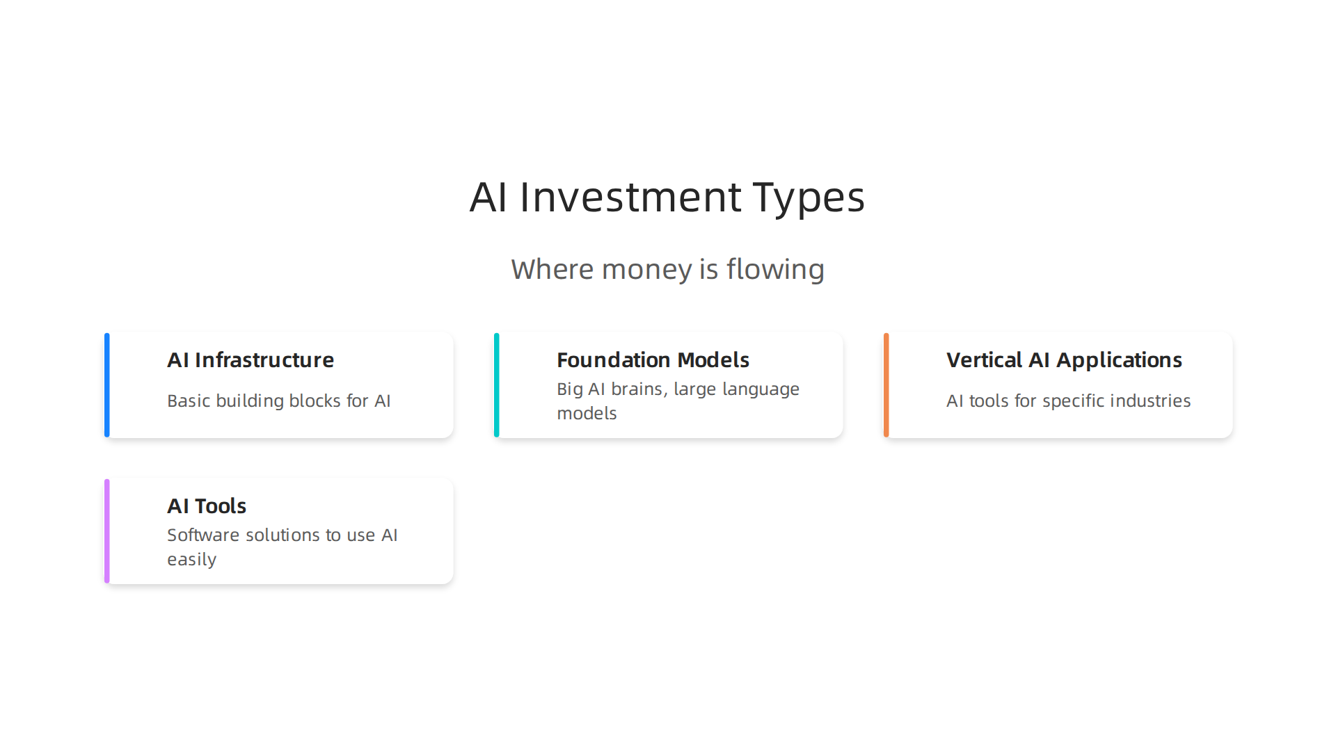 An infographic illustrating the four main categories of AI companies that are currently attracting significant investment.