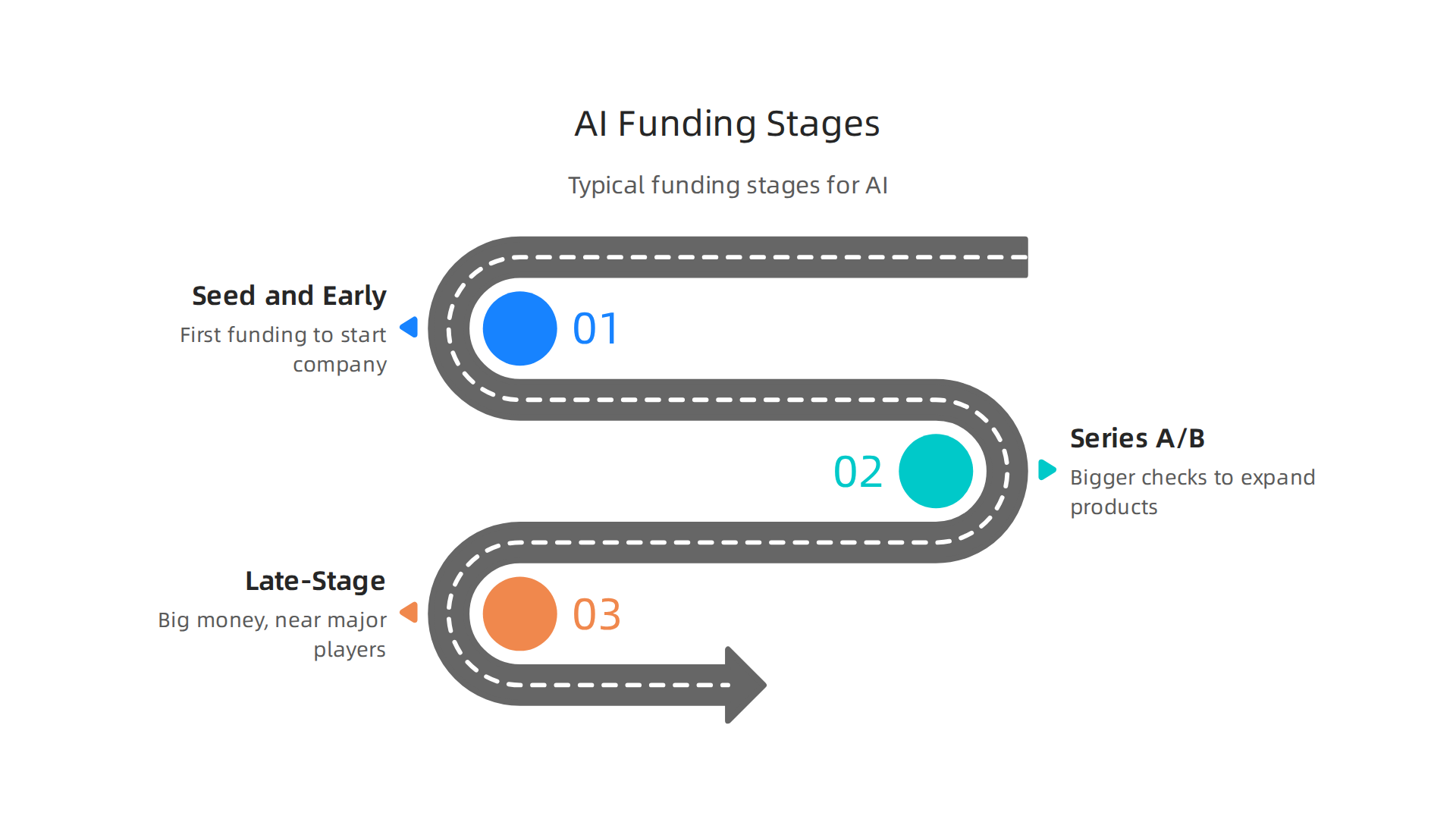 An infographic outlining the typical funding stages for AI companies, from early-stage to late-stage investments.