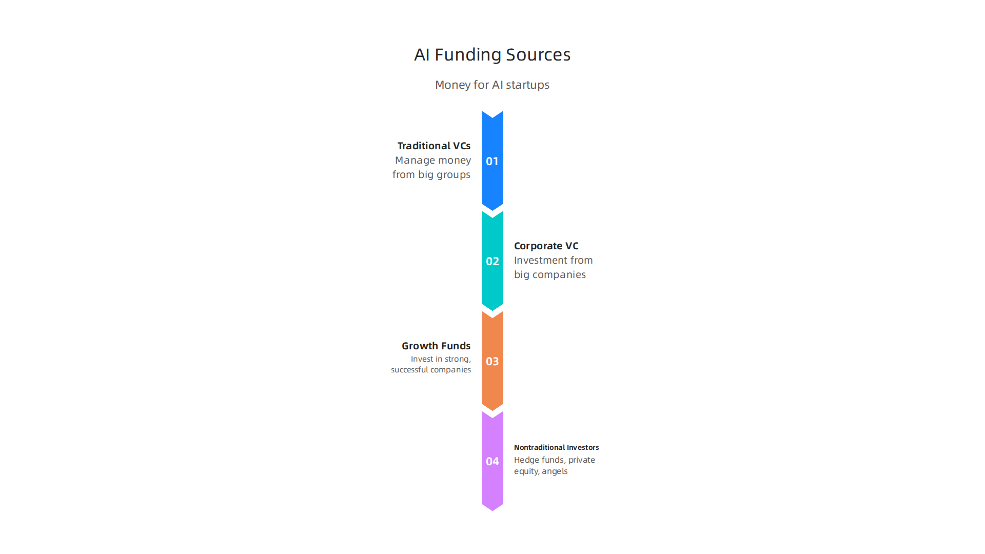 An infographic detailing the three primary sources of capital for AI startups: Traditional VCs, Corporate VCs, and Nontraditional Investors.