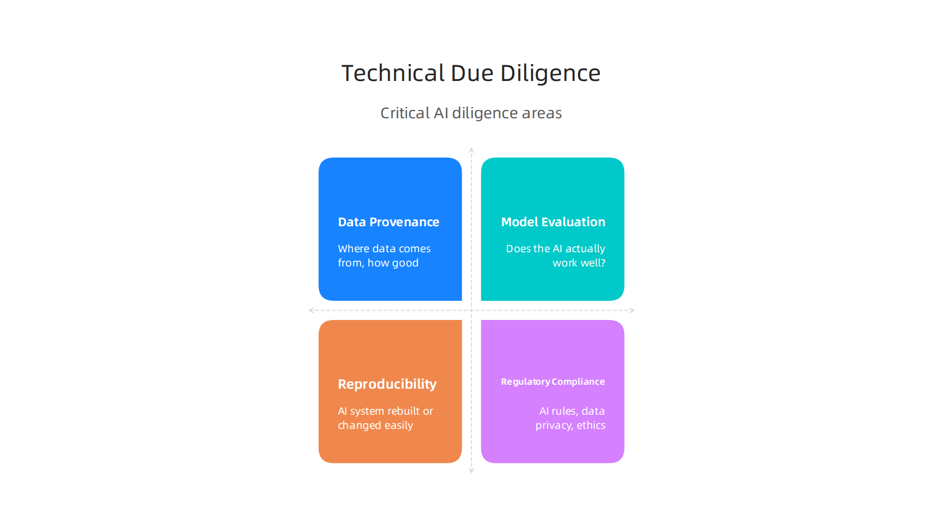 An infographic highlighting the critical technical aspects investors scrutinize during due diligence for AI startups.