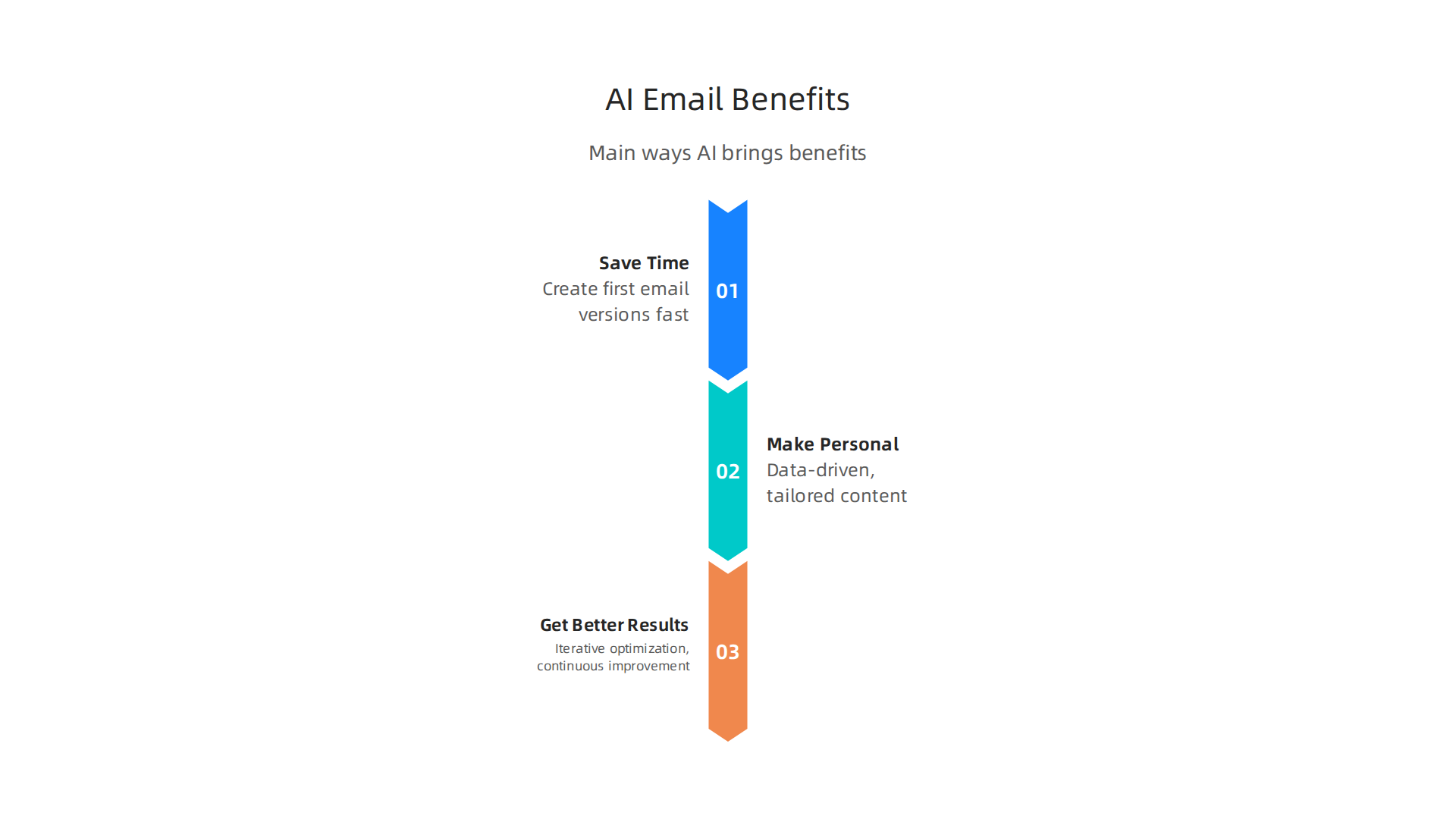 Understand the fundamental advantages AI offers when integrated with email marketing templates.