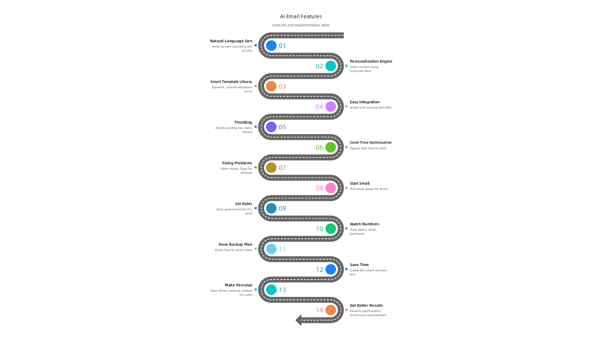 Key capabilities to prioritize when selecting AI tools for your email marketing campaigns.
