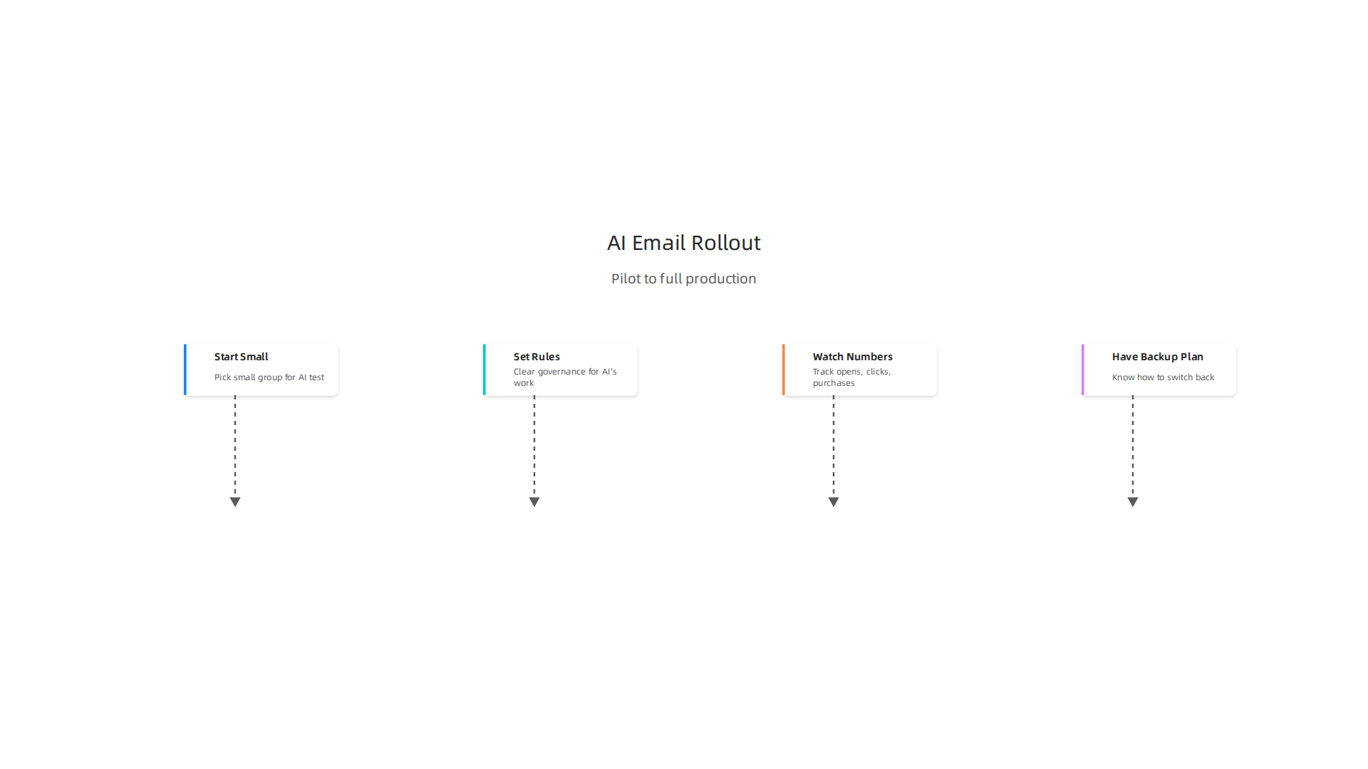 A step-by-step guide for implementing AI-powered email templates from pilot to full production.