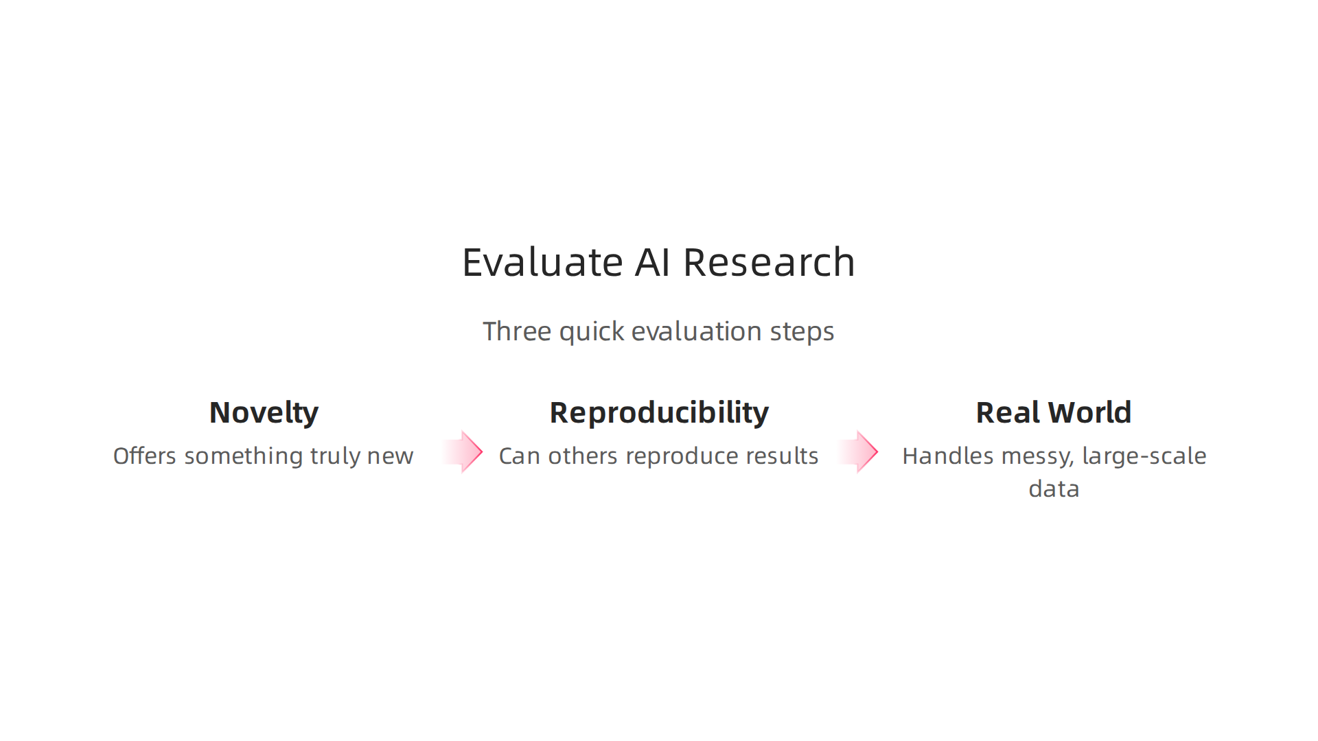 An infographic presenting a structured approach to evaluating AI research papers for novelty, trustworthiness, and real-world applicability.