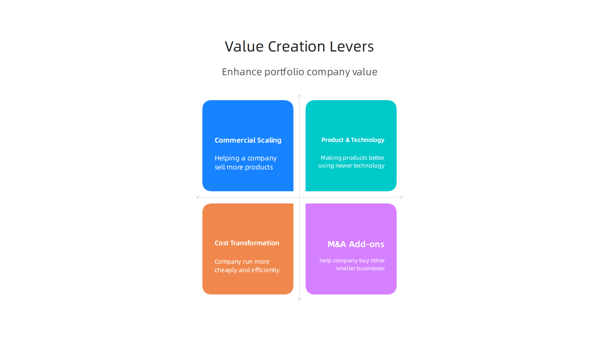 Strategies employed by private equity firms to enhance portfolio company value.