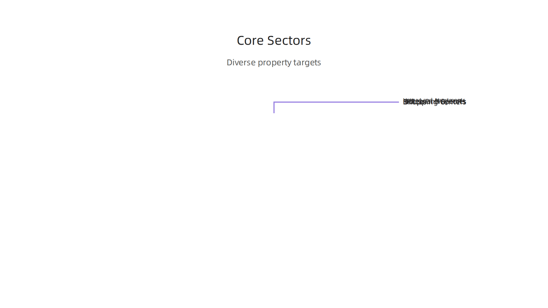 The diverse real estate sectors that Starwood Capital Group targets for investments, showcasing their broad market approach.