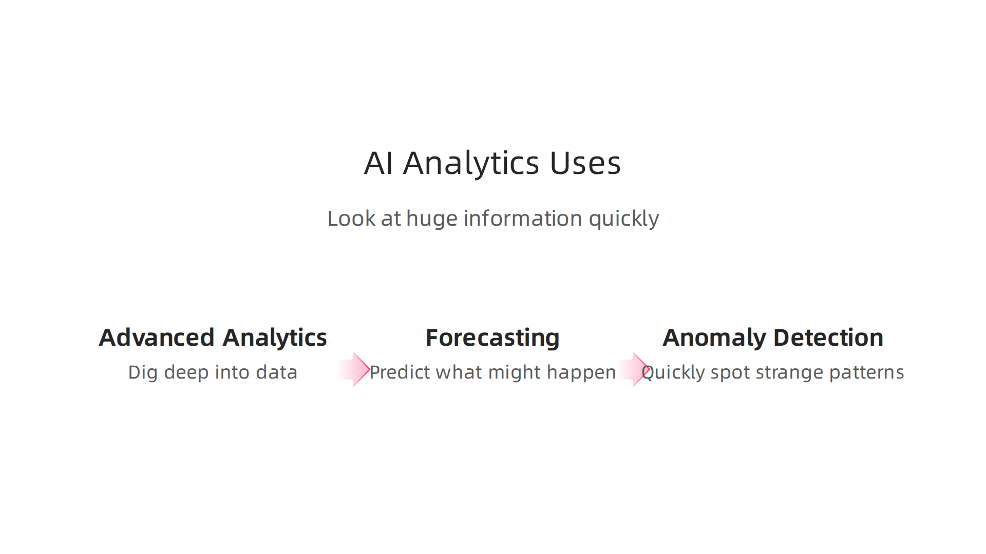 An infographic detailing how specialized AI enhances advanced analytics, forecasting, and anomaly detection in business.