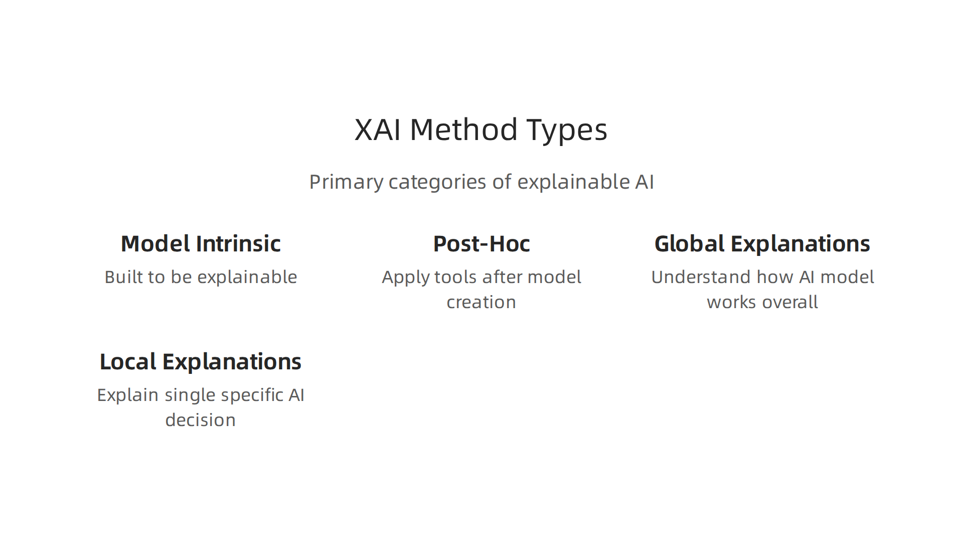 A diagram outlining the primary categories of explainable AI methods.