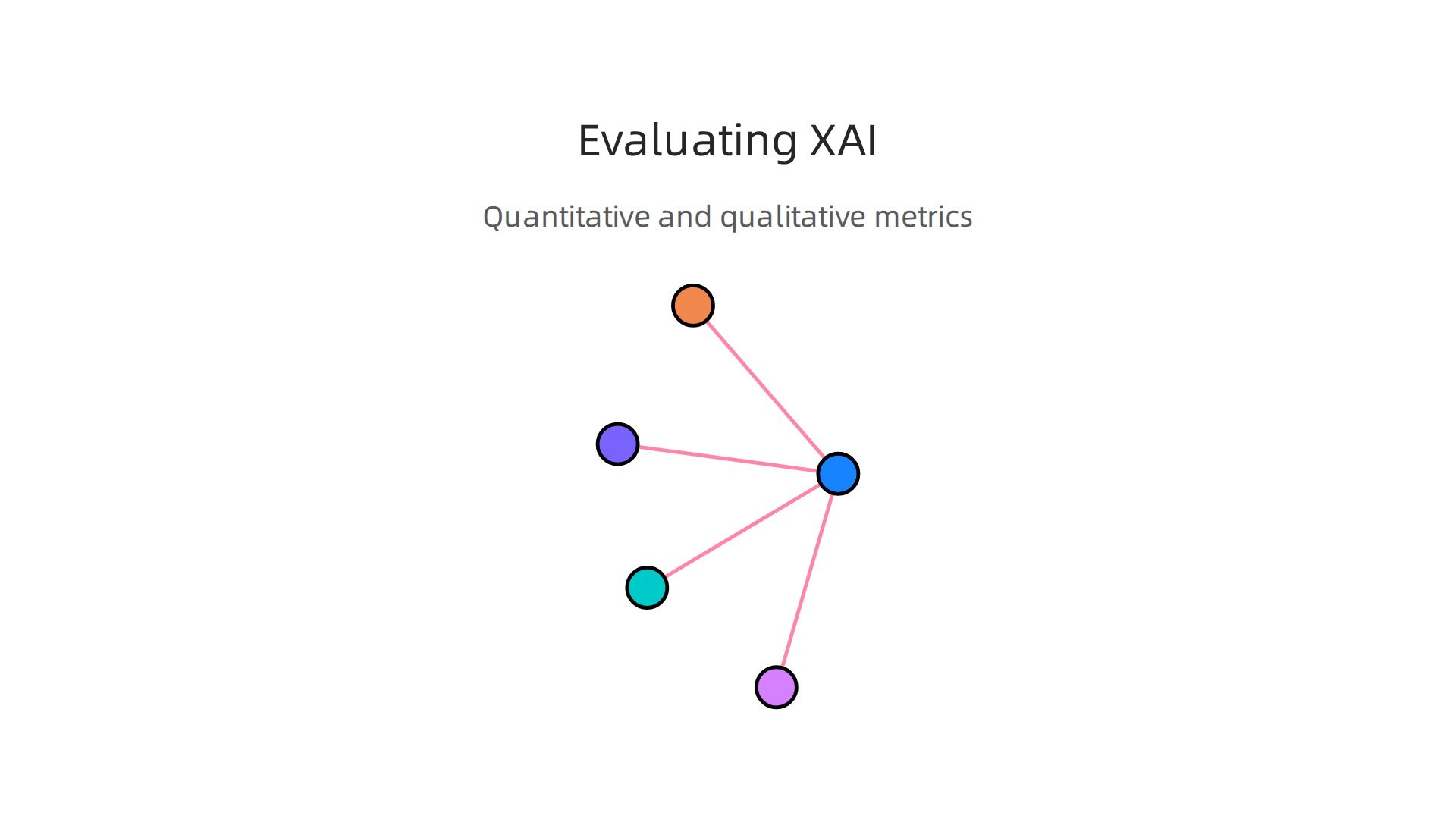An infographic summarizing quantitative and qualitative methods for evaluating explainable AI.