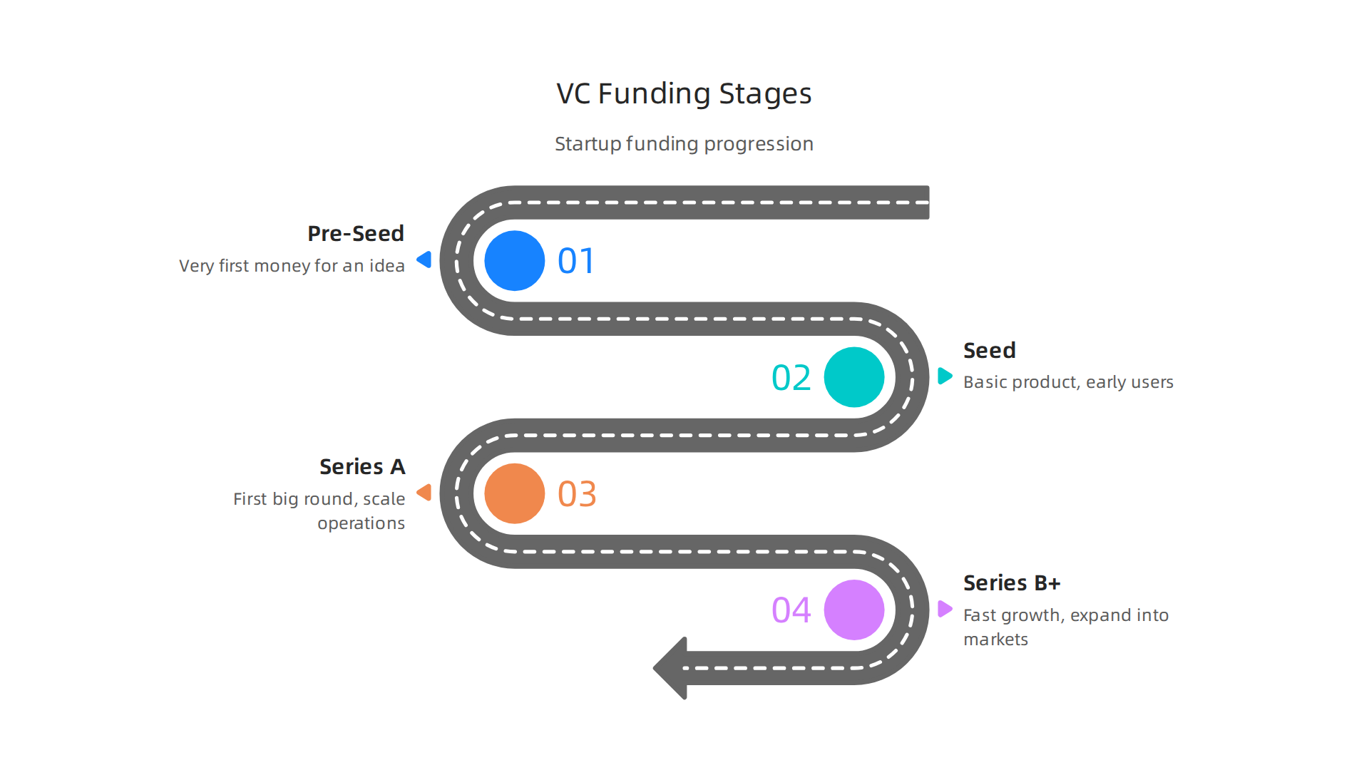 A visual representation of the typical stages of venture capital funding, from early ideas to scaling growth.