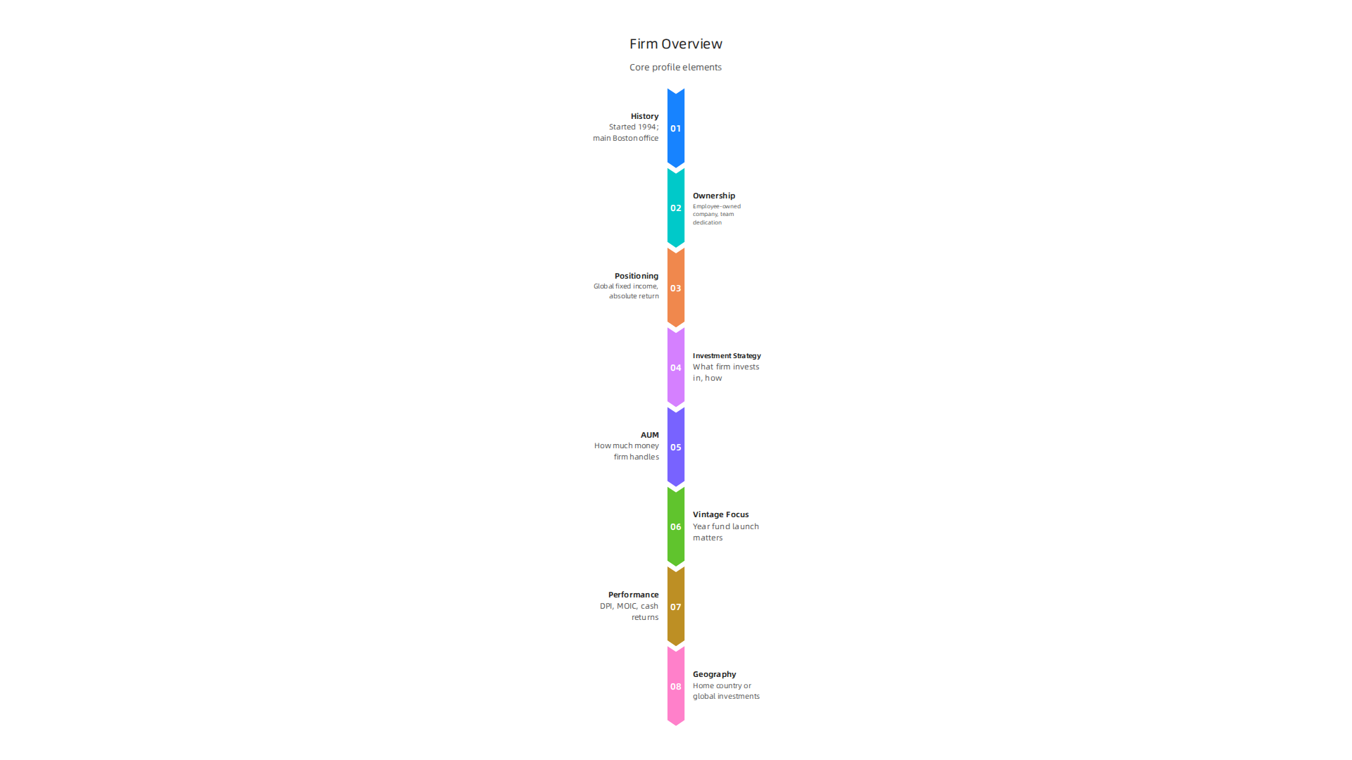An infographic illustrating the core components that define an investment firm's profile.