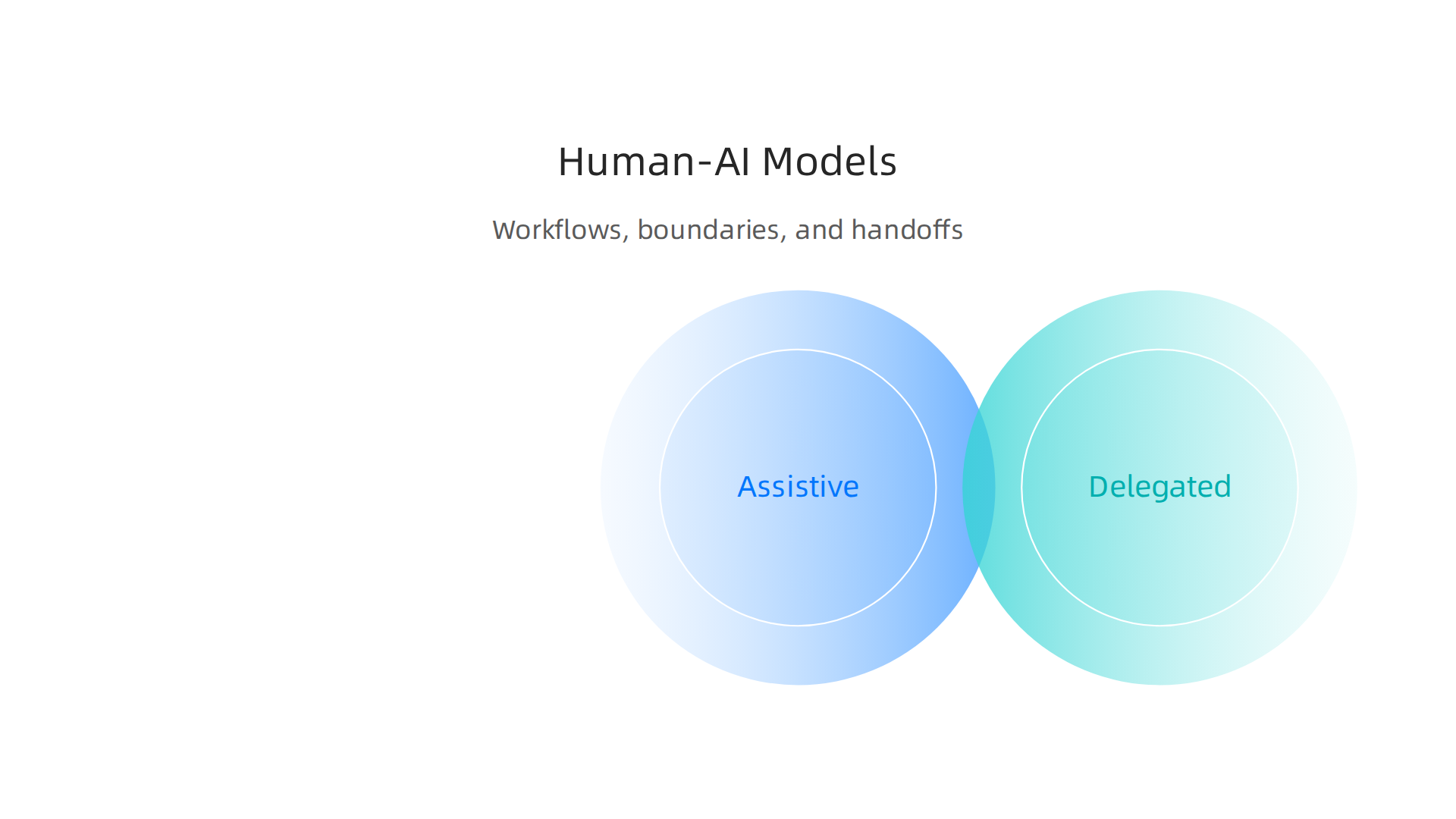 Different models for human and AI collaboration include assistive, delegated, and hybrid approaches.