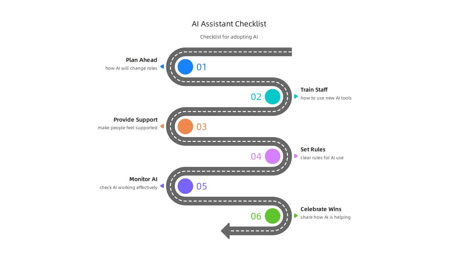 A checklist for leaders to successfully adopt AI assistants, covering planning, training, and oversight.