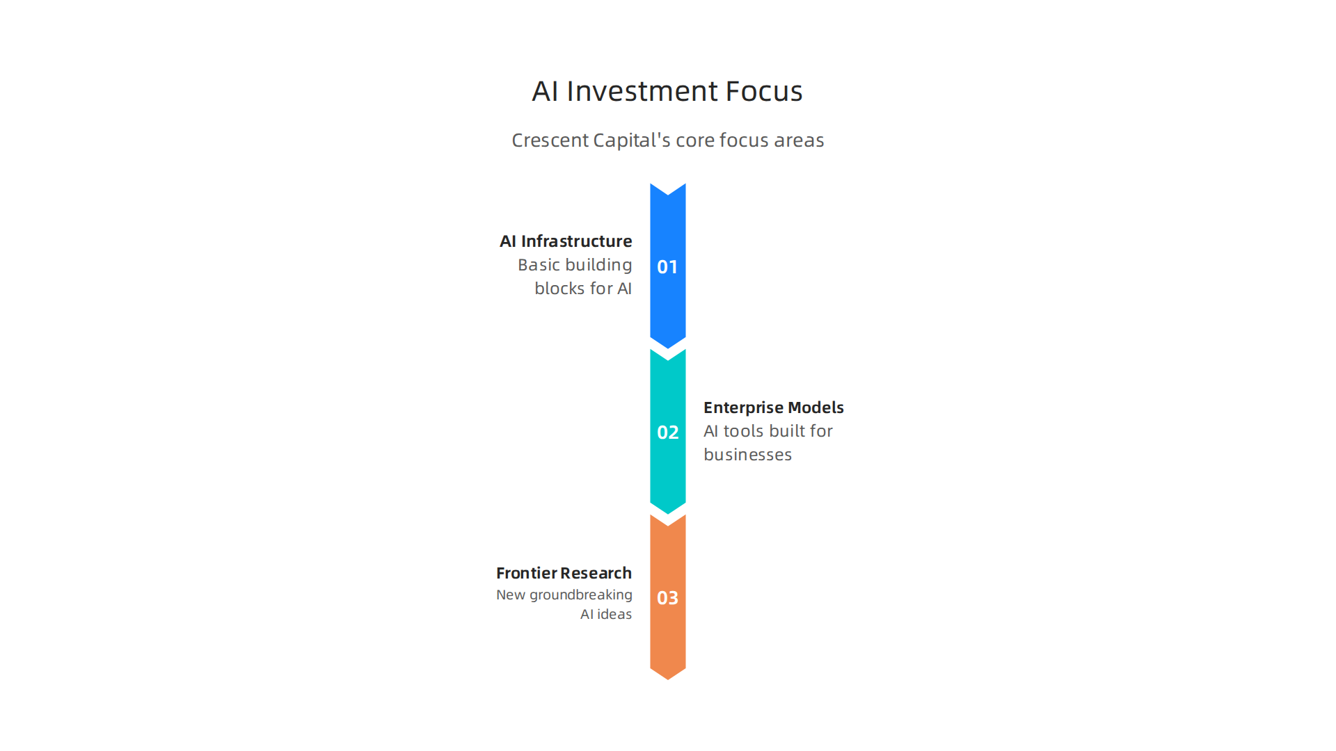 Crescent Capital strategically invests in core areas foundational to AI growth and innovation.