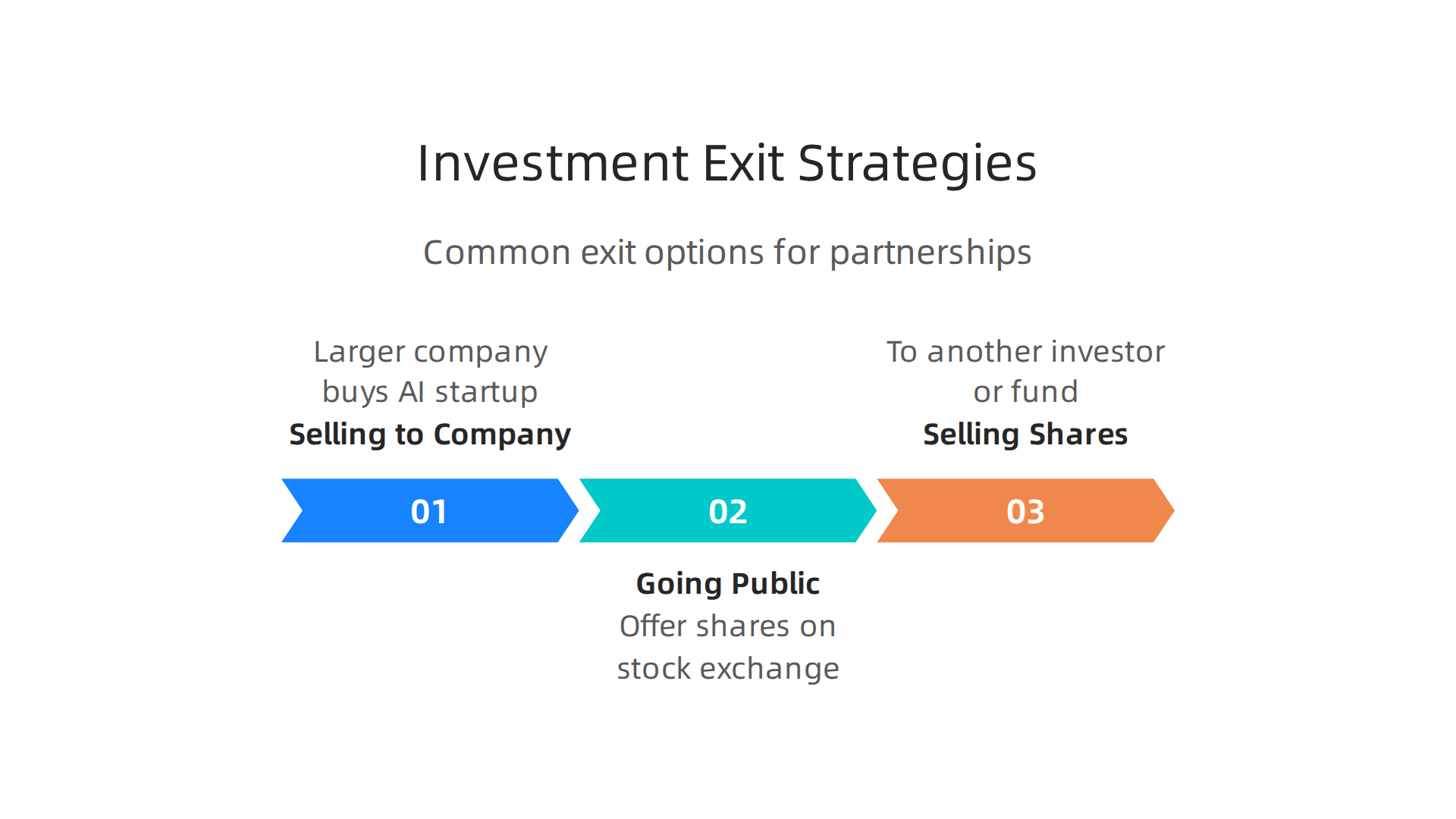 Investment firms plan various exit strategies to realize returns from their partnerships.