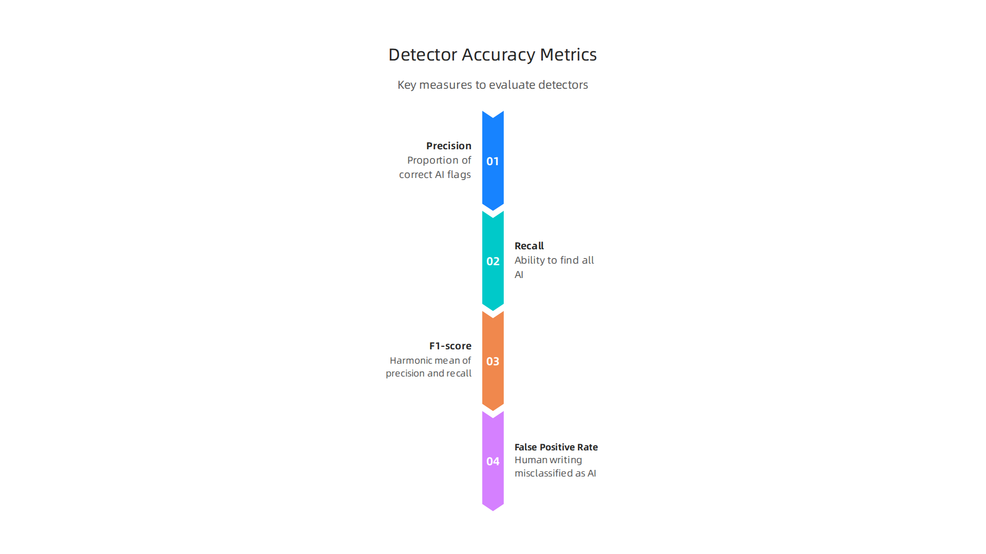An infographic explaining the four crucial metrics used to evaluate the effectiveness and reliability of AI content detectors, aiding informed decisions.