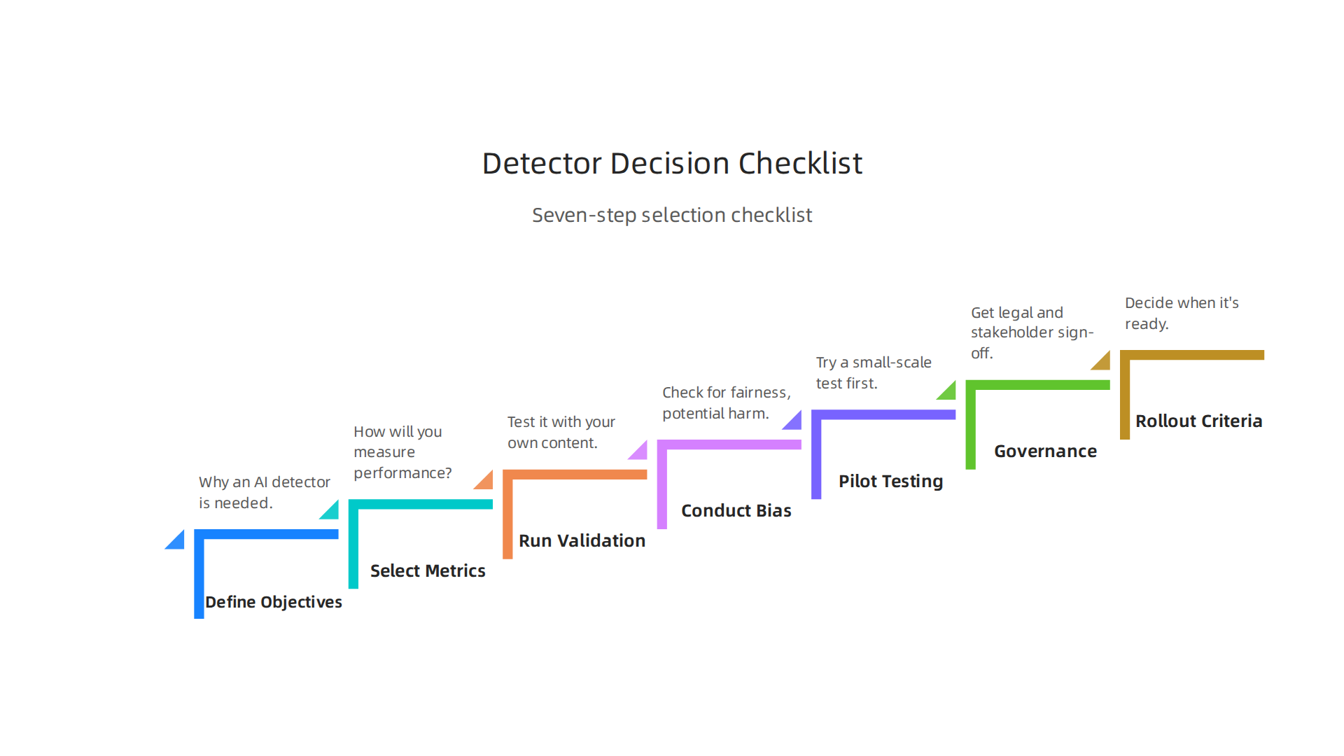 A seven-step checklist guiding users through the process of selecting the most reliable AI detector for their specific needs, ensuring a thorough evaluation.