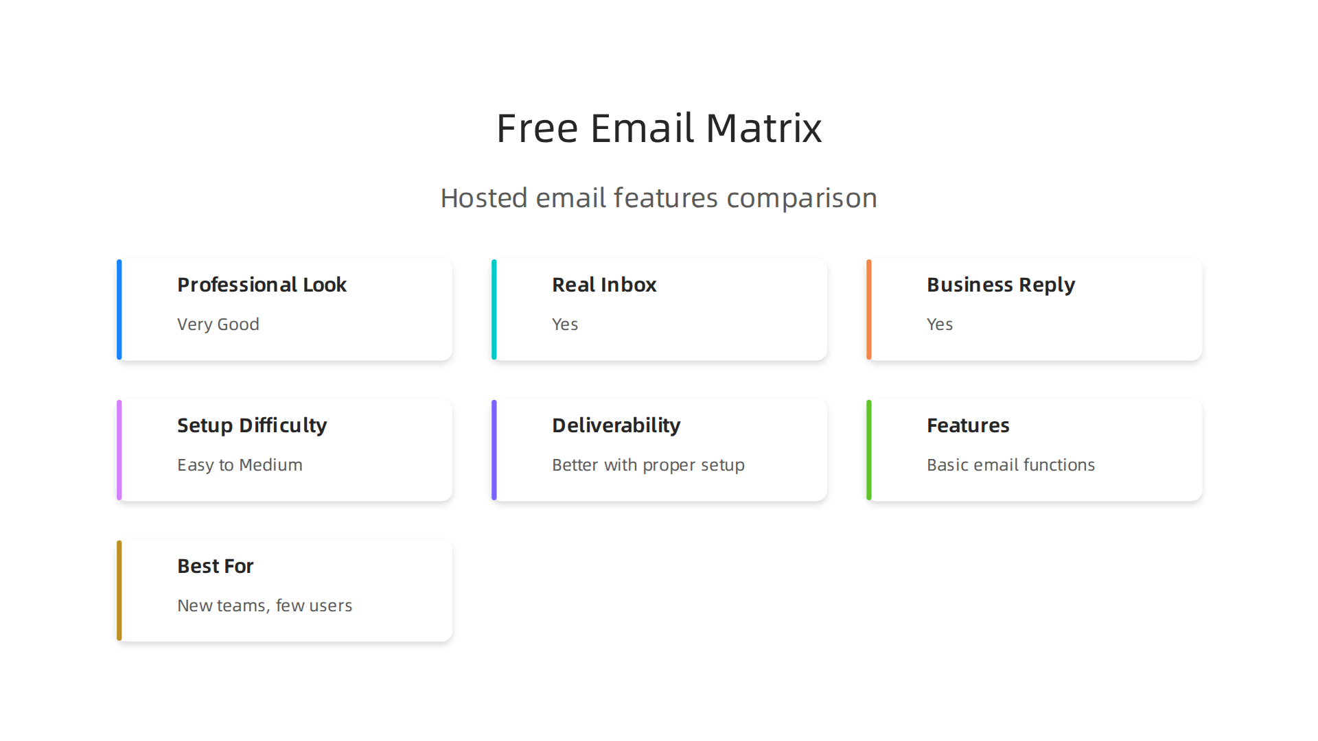 A comparison matrix detailing features and best use cases for free hosted email, email forwarding, and Gmail alias strategies.
