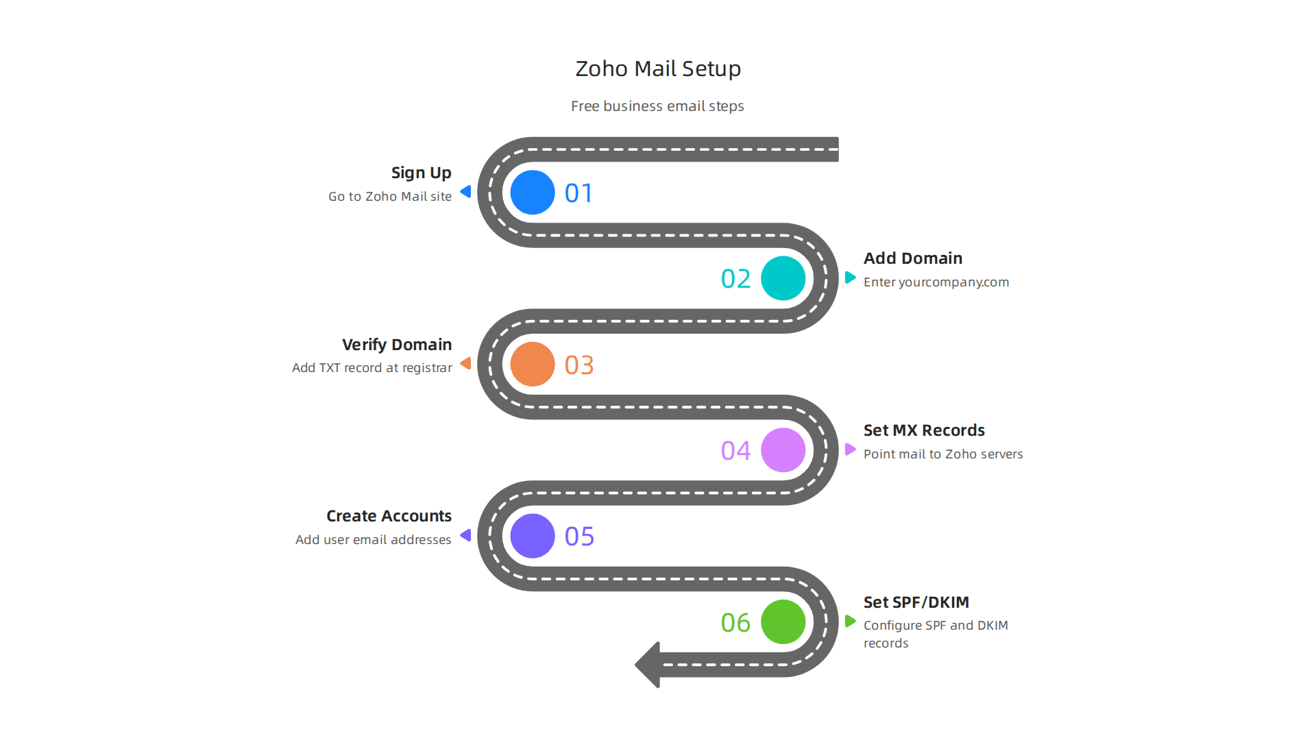 A step-by-step guide to setting up a free business email account using Zoho Mail, covering domain verification and MX records.