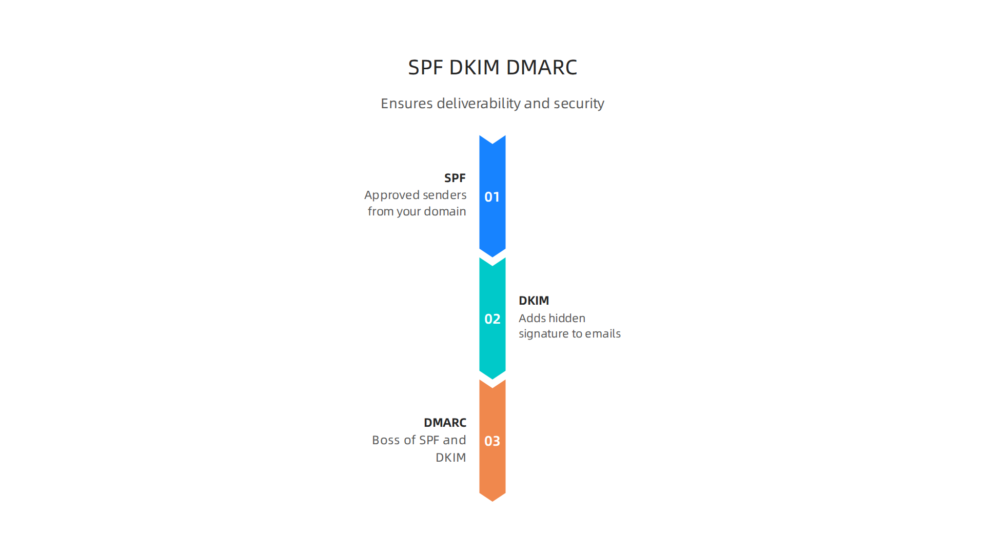 Visual explanation of SPF, DKIM, and DMARC protocols and their roles in ensuring email deliverability and security.