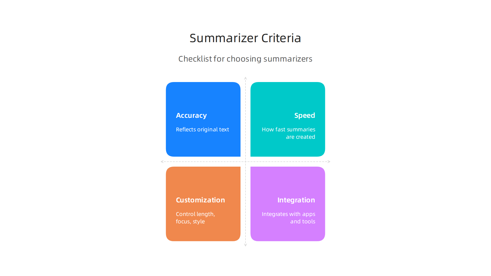 An infographic detailing the key criteria for evaluating and choosing an AI summarizer, from accuracy to data privacy.