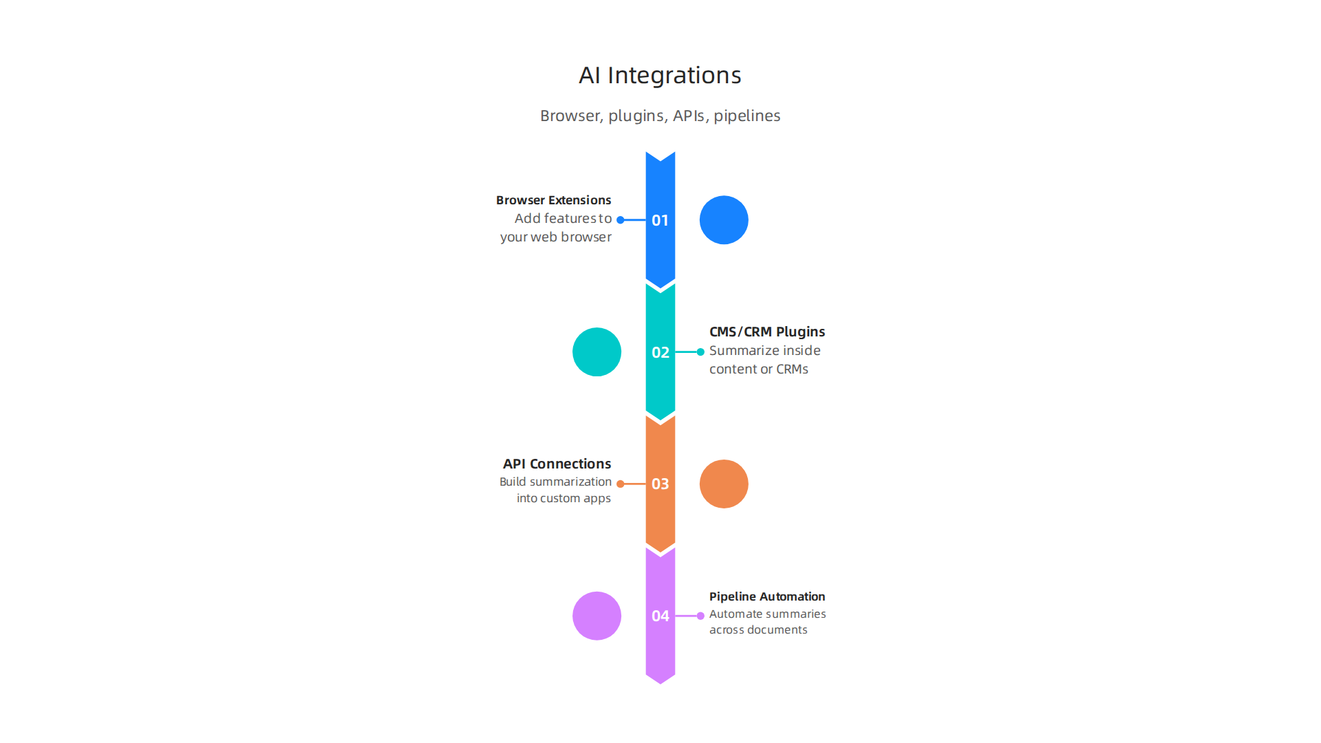 An infographic showing various ways AI summarizers integrate into existing workflows and systems.