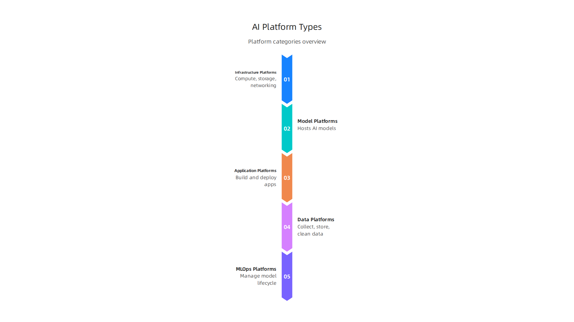 Various AI platforms serve distinct roles, from foundational infrastructure to application deployment and data management.