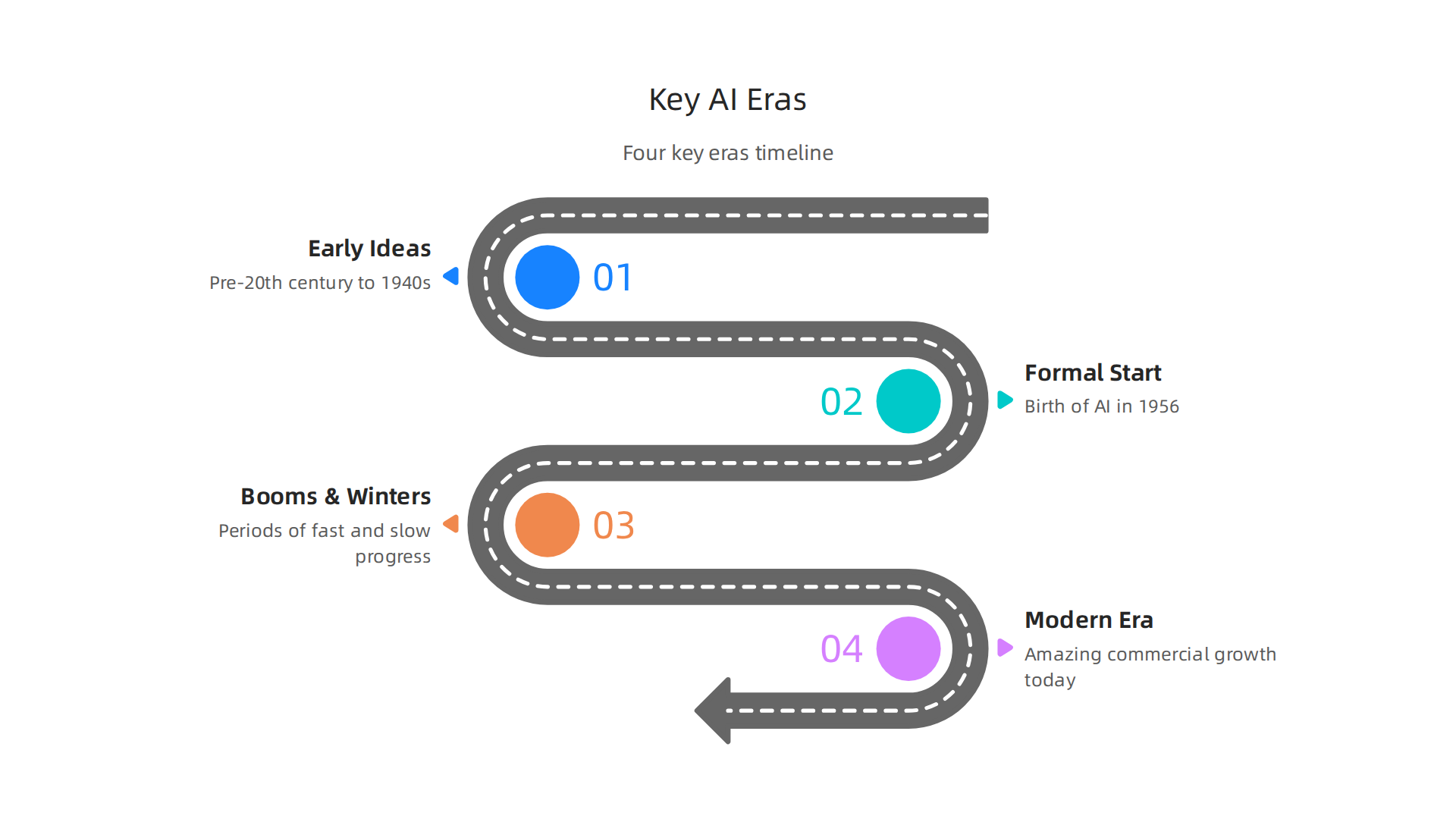 Visualizing the main periods that define the historical journey of Artificial Intelligence.