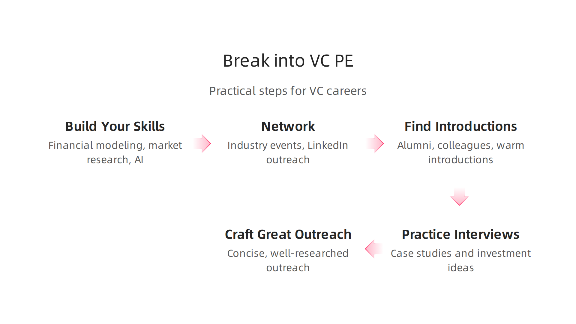 An infographic outlining actionable steps to break into the competitive fields of Venture Capital and Private Equity.