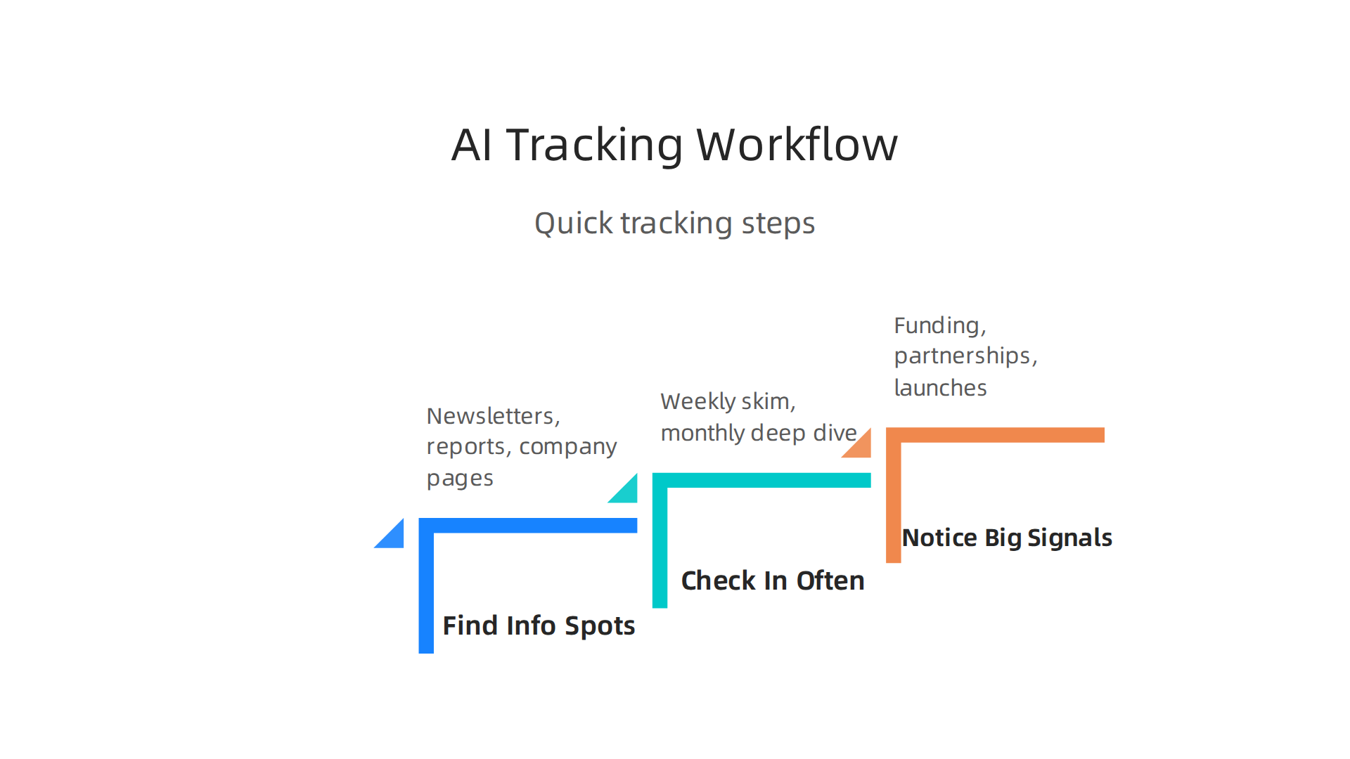 A simple workflow to efficiently track and evaluate AI companies.