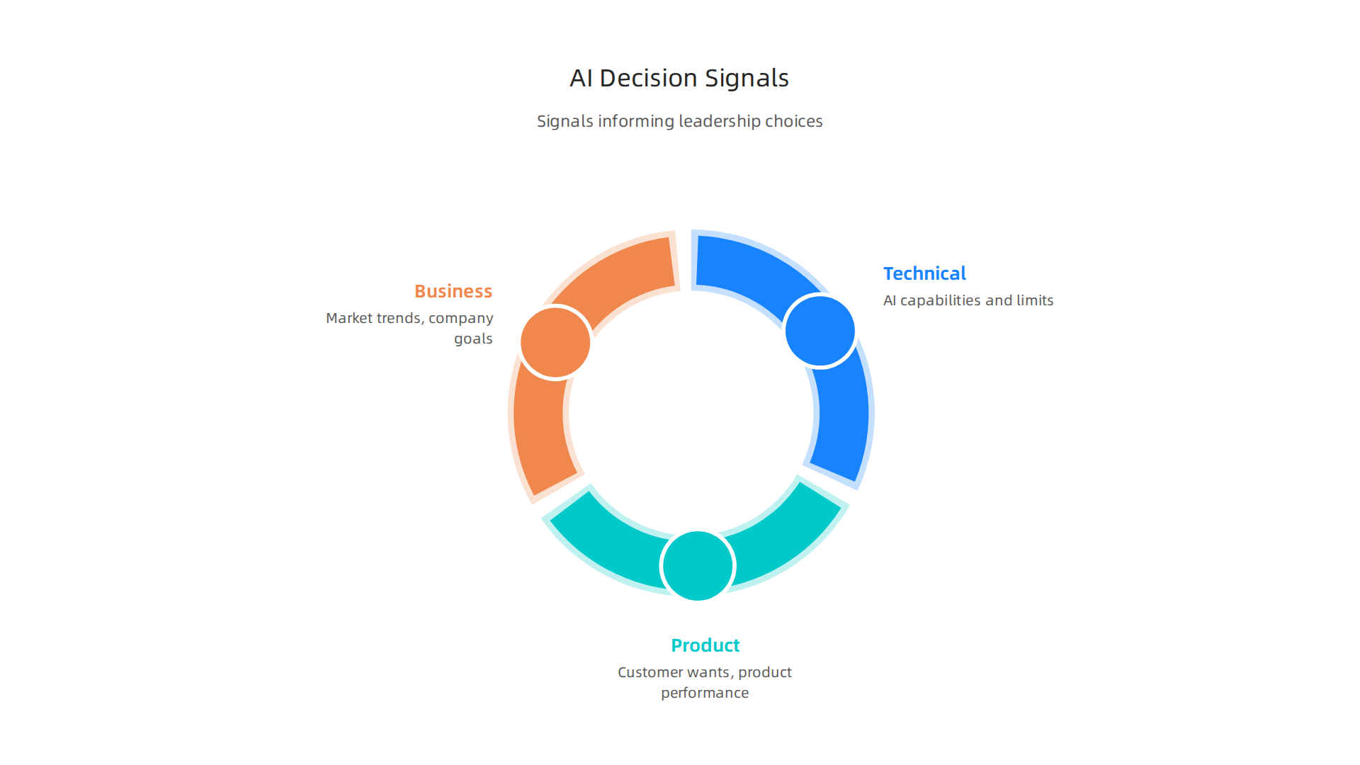 AI-driven leaders synthesize multiple intelligence streams to make informed, strategic decisions.