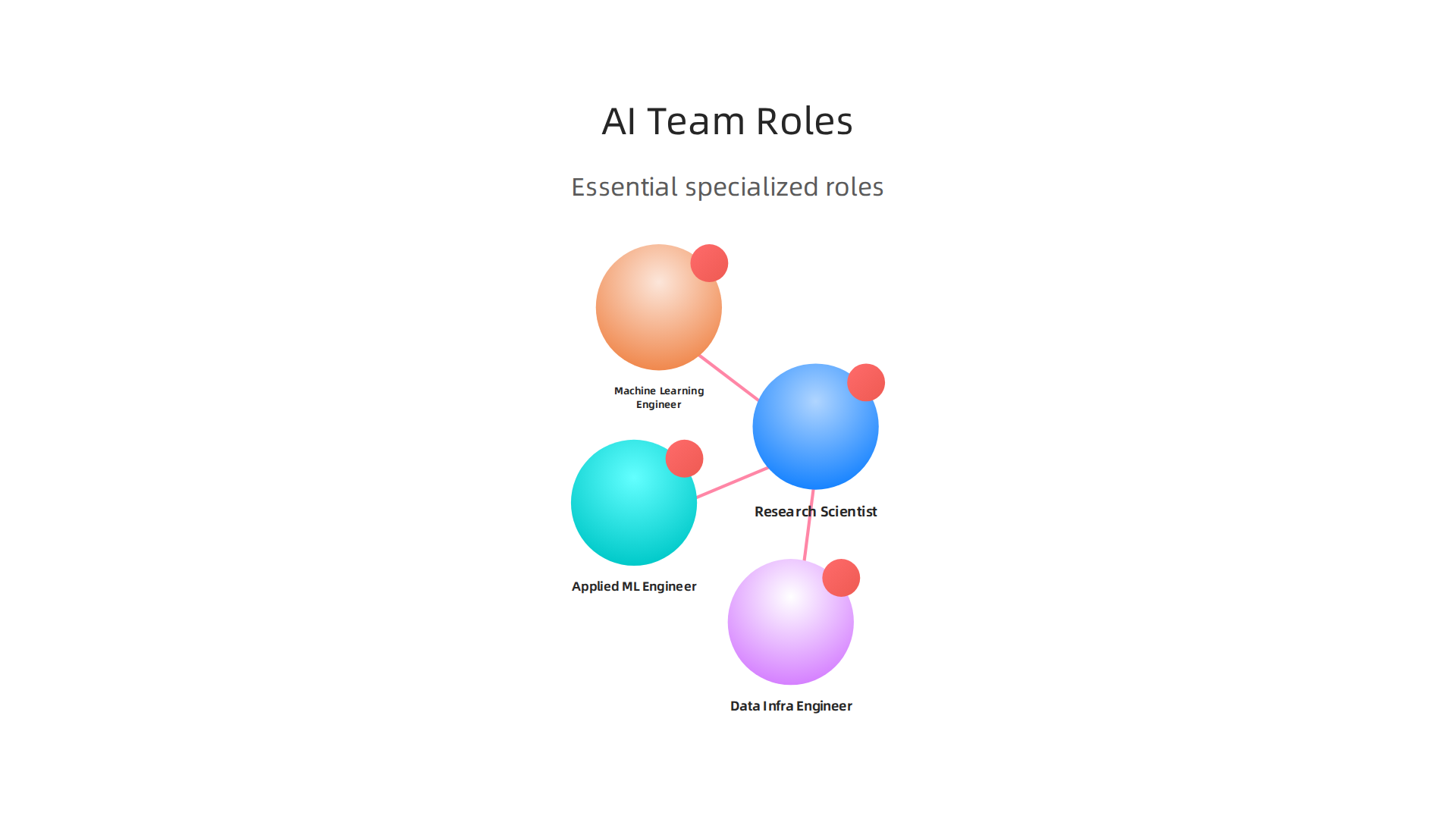 Essential specialized roles an AI-driven leader seeks to build a comprehensive and effective AI team.