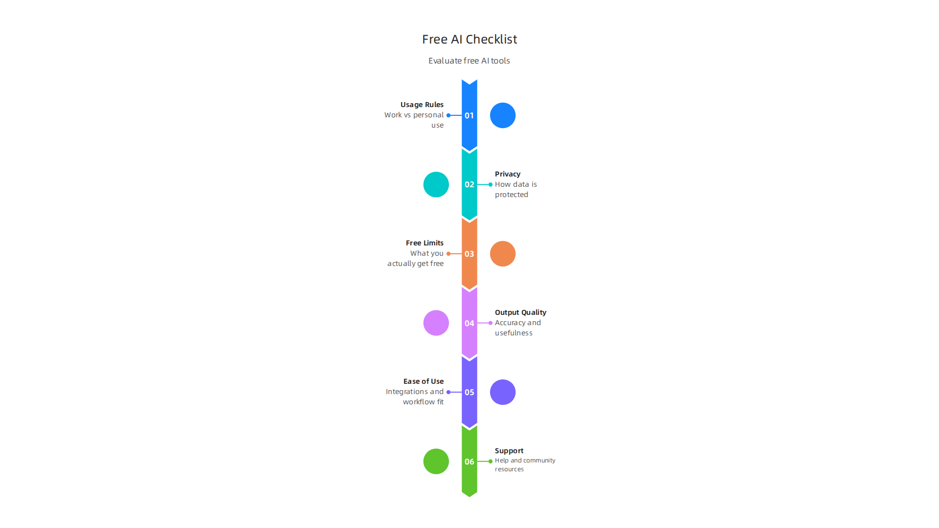Key considerations for evaluating free AI tools to ensure they meet your professional and creative needs.