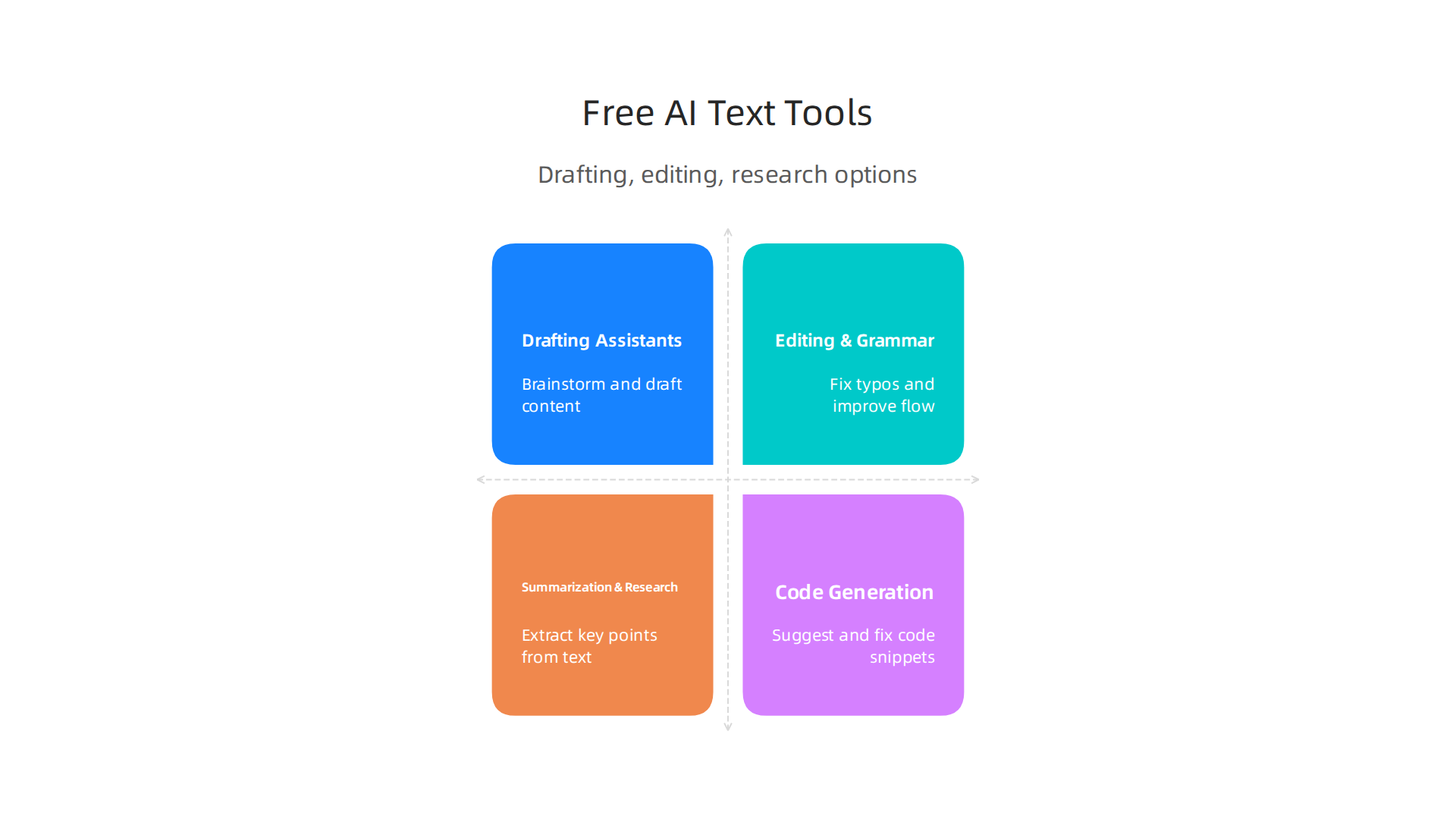 Overview of various free AI tools available for enhancing text and writing workflows, from drafting to code generation.