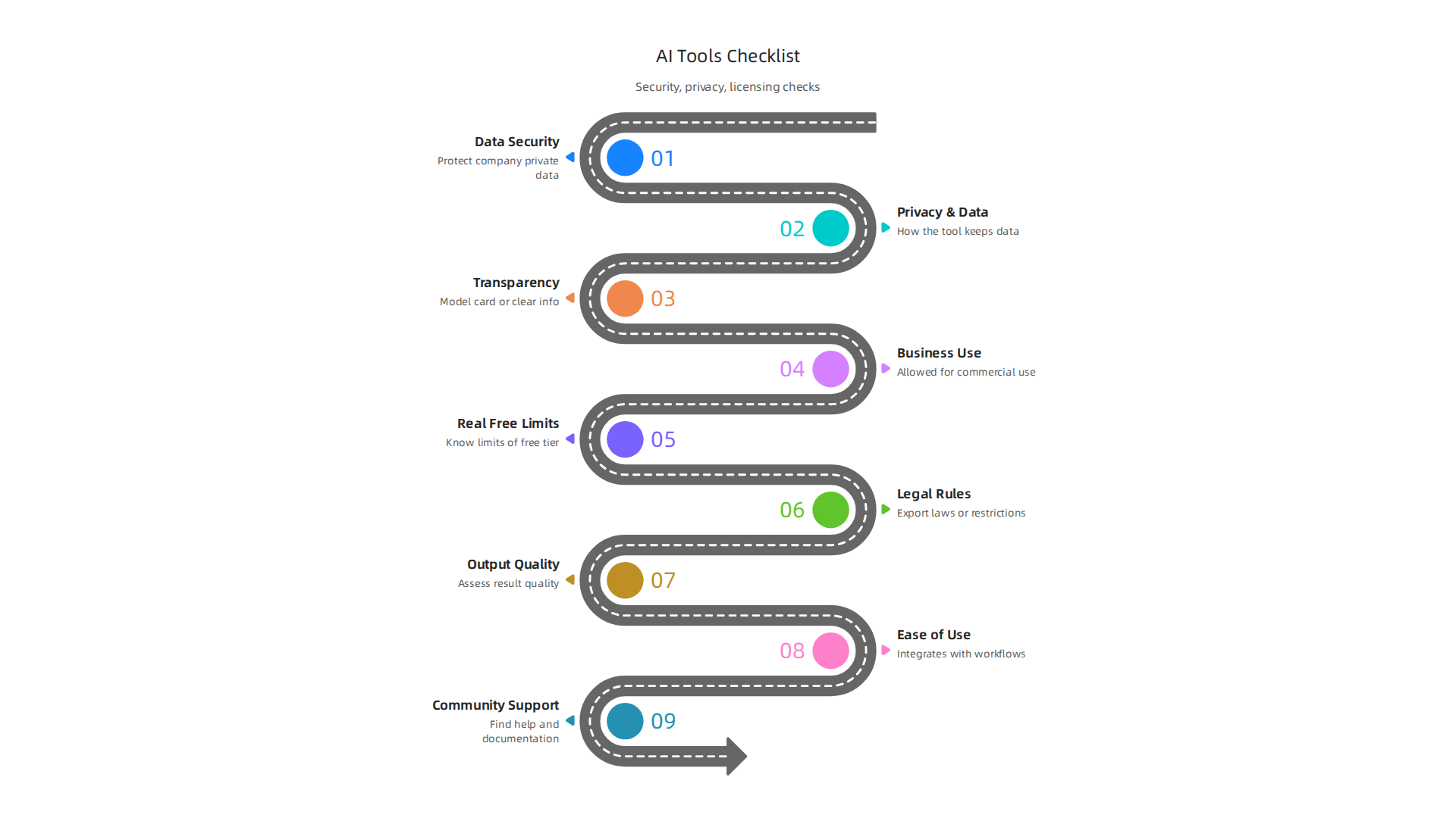 A critical checklist for businesses to review before adopting any free AI tool to ensure security, privacy, and compliance.