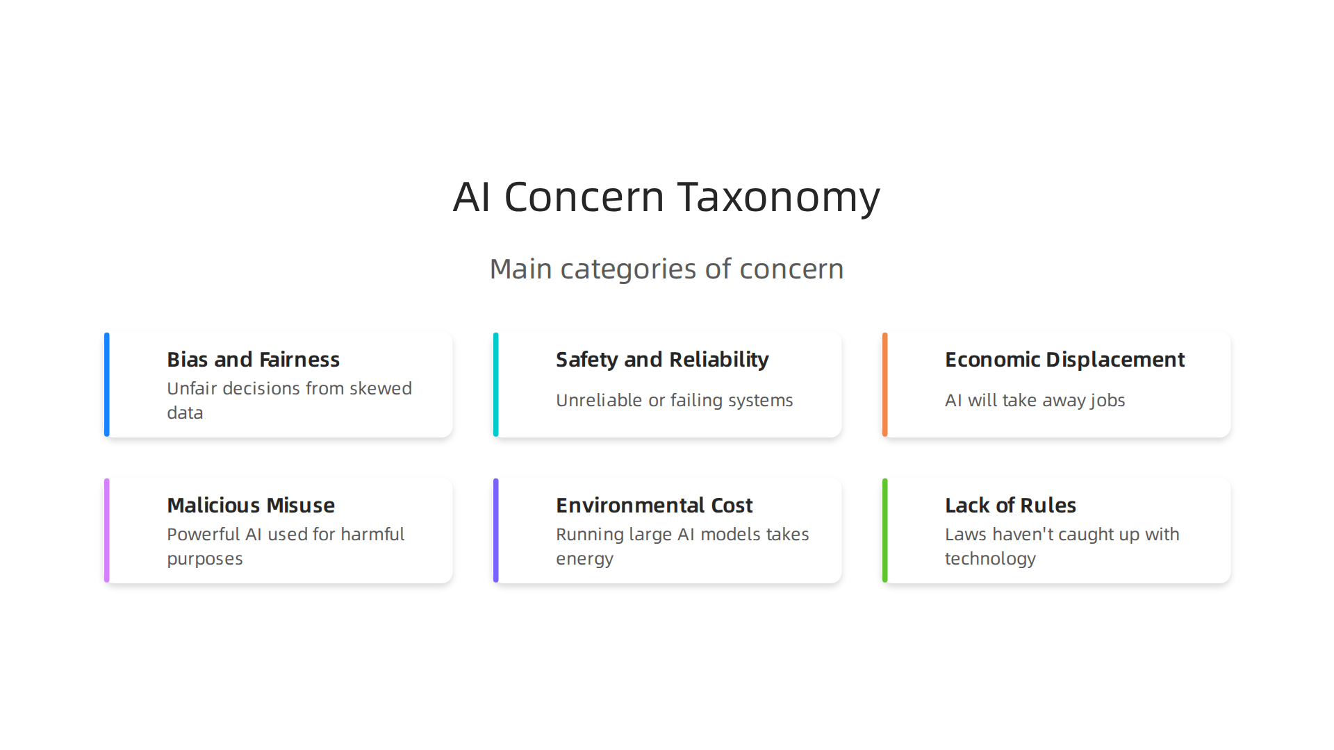 An infographic illustrating the main categories of concerns people have when asking 'Why is AI bad?'.