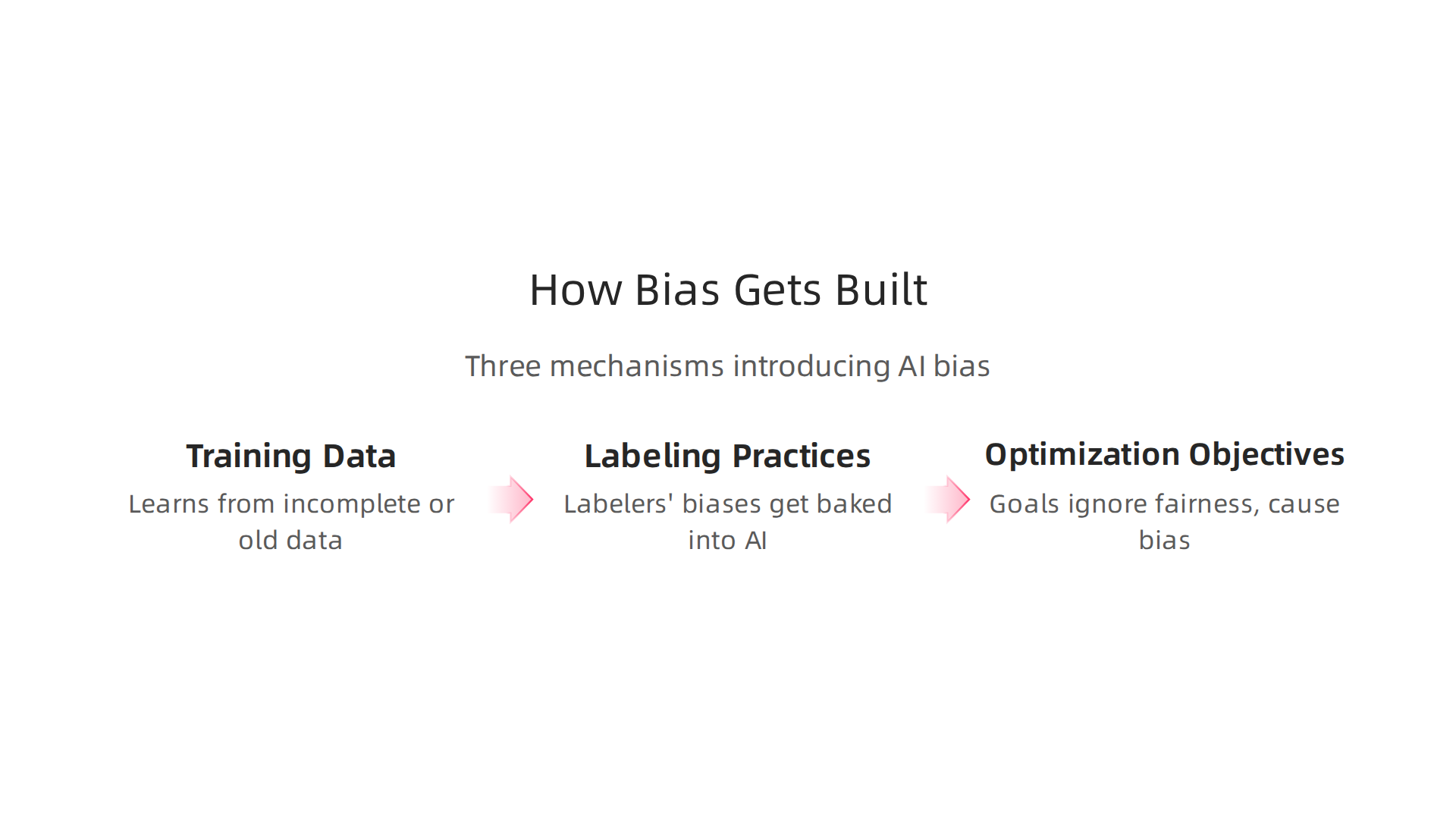 An infographic explaining the three main mechanisms through which bias is introduced into AI systems.