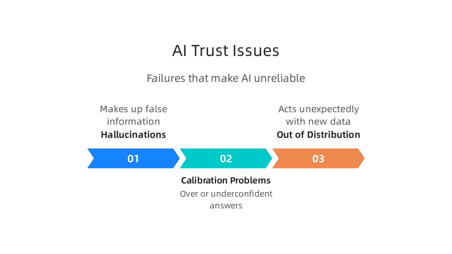 An infographic outlining key reliability issues that make AI systems untrustworthy, such as hallucinations.