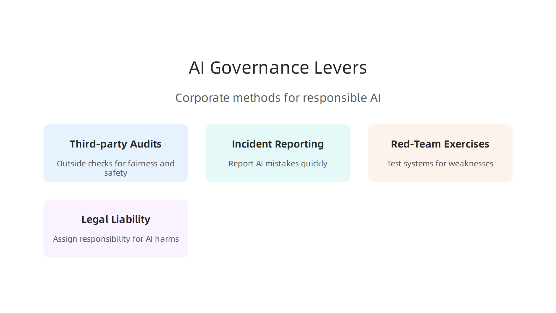 An infographic outlining methods companies use for internal AI governance and responsible deployment.