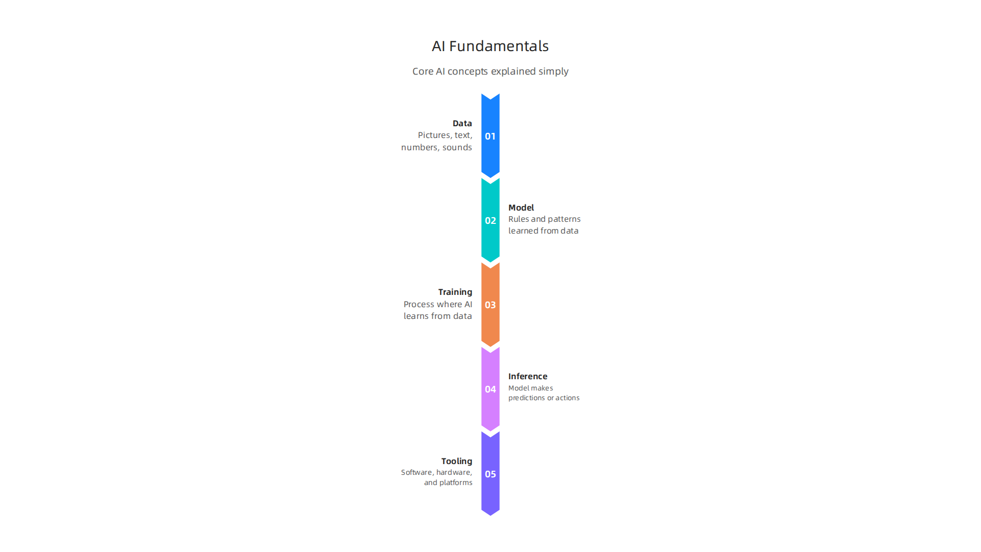 A visual explanation of core AI components, from data to tooling, presented in simple terms.