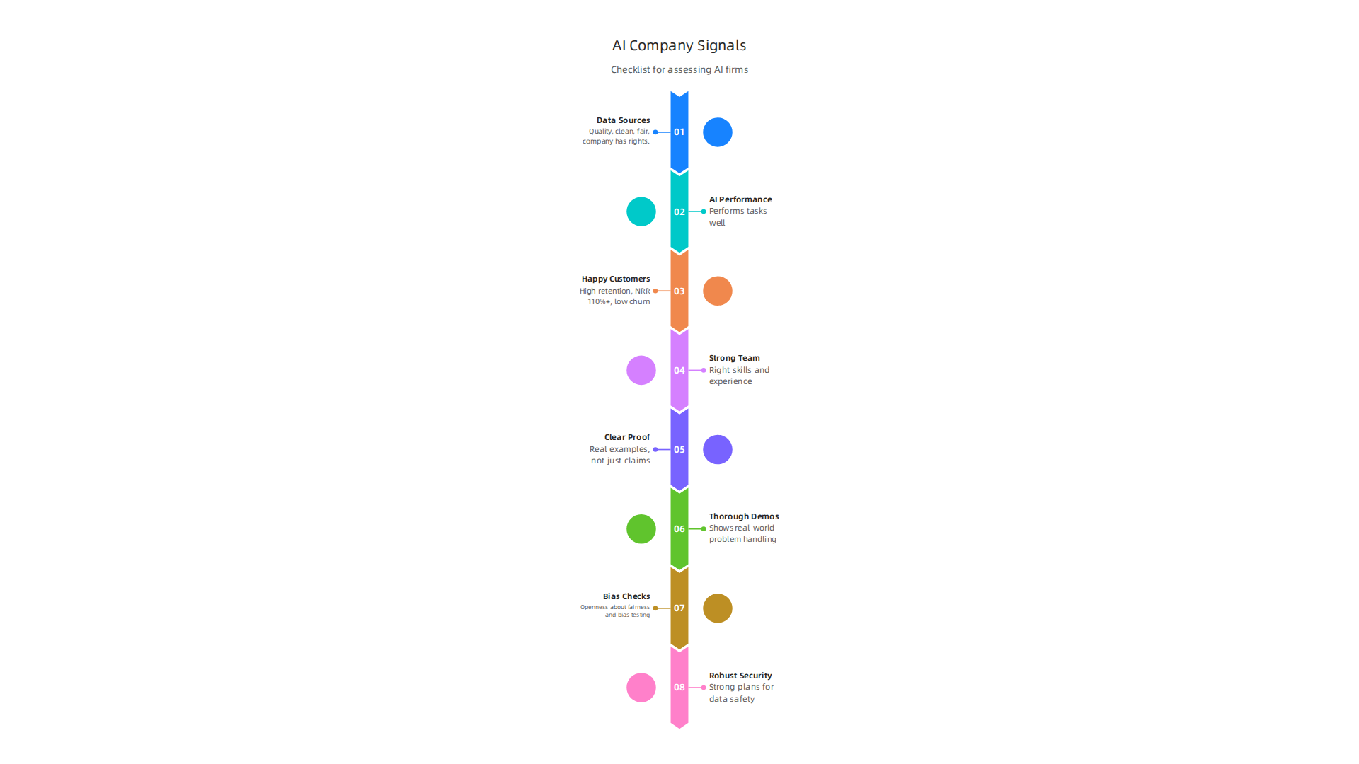 Key factors to consider when assessing an AI company, including good signals and potential red flags.