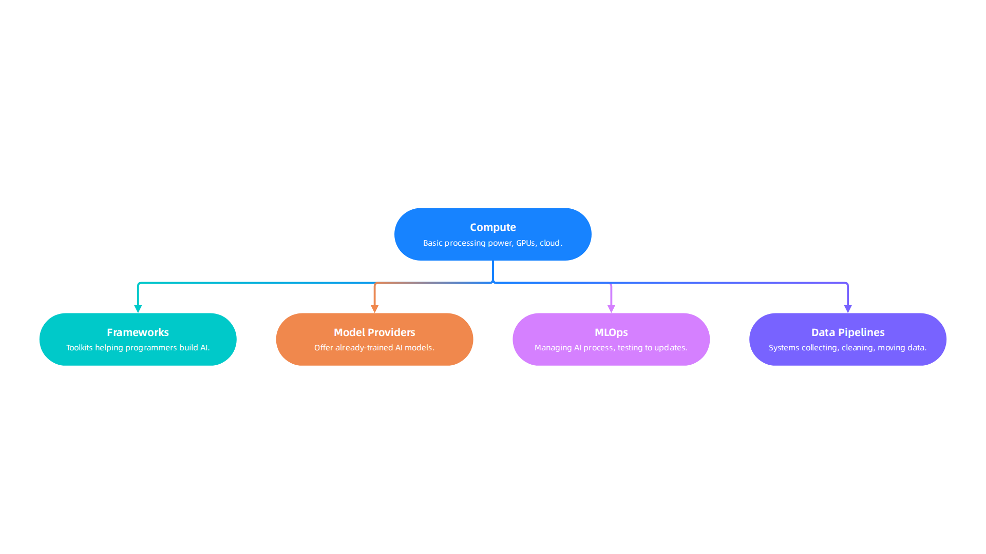 An infographic illustrating the foundational layers of an AI technology stack, from compute to data pipelines.