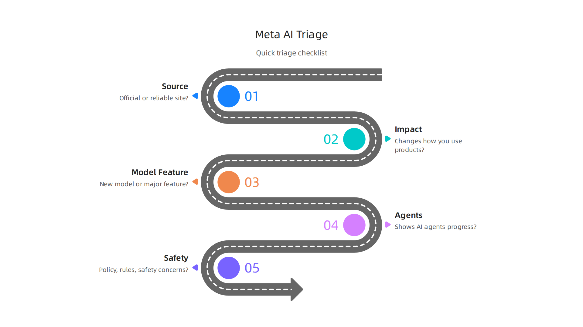 A checklist to quickly evaluate the importance of new Meta AI announcements.