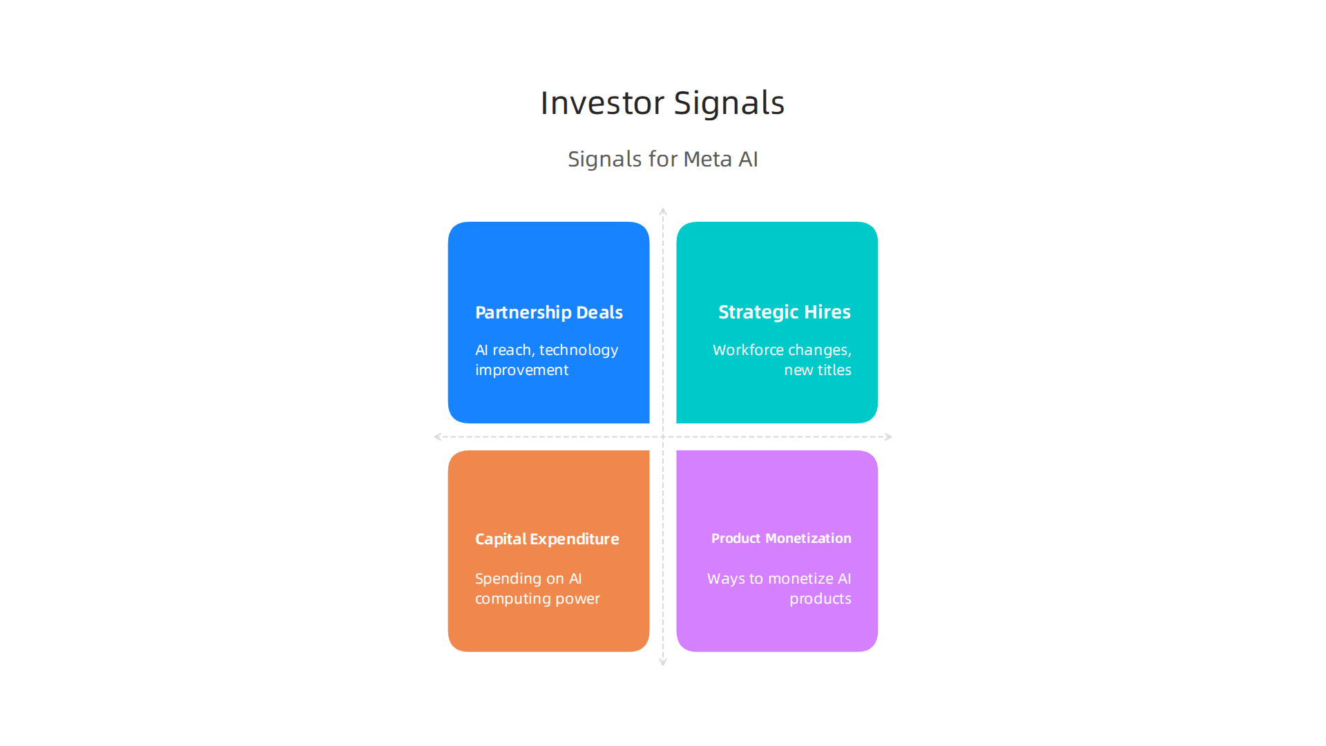 Key signals for investors to track regarding Meta's AI strategy and financial impact.