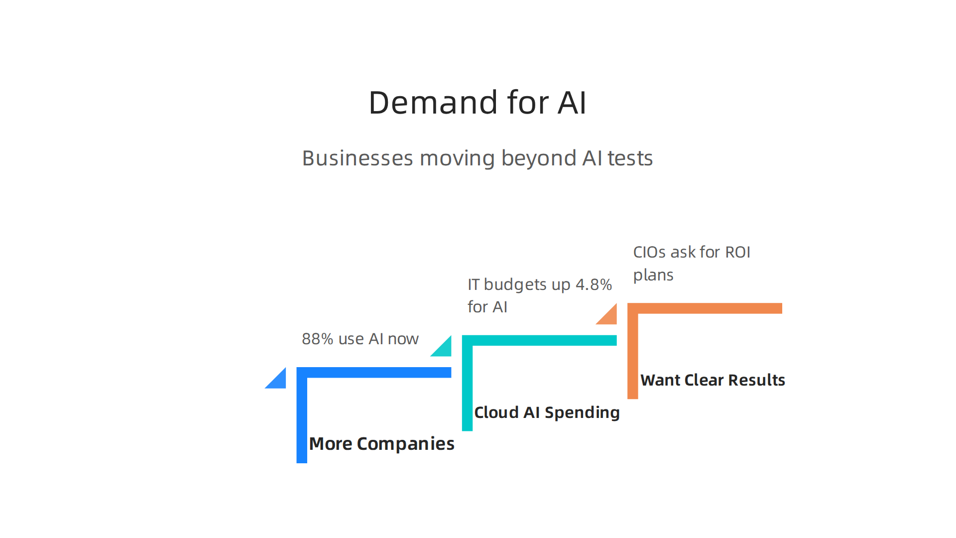 Key trends reveal businesses are moving beyond AI experimentation to active integration and increased cloud spending.